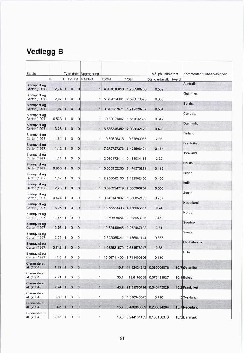 Vedlegg B Studie Type data Aggregering Mål på usikkerhet Kommentar til observasjonen IE Tl "rv pa MAKRO le/std 1/Std Standardavvik t-verdi Blomqvist og Carter (1997) 2,74 1 0 0 1 4,901610018