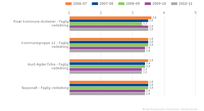 Kan inneholde data under publiseringsgrense. Vurdering Det arbeides godt mot mobbing i risørskolen. Resultatene over bekrefter dette. Alle skolene har oppdaterte planer mot mobbing.