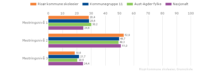 Kan inneholde data under publiseringsgrense. Elevenes resultater på nasjonale prøver på 5. trinn presenteres ved en skala med tre mestringsnivåer, hvor mestringsnivå 1 er lavest.