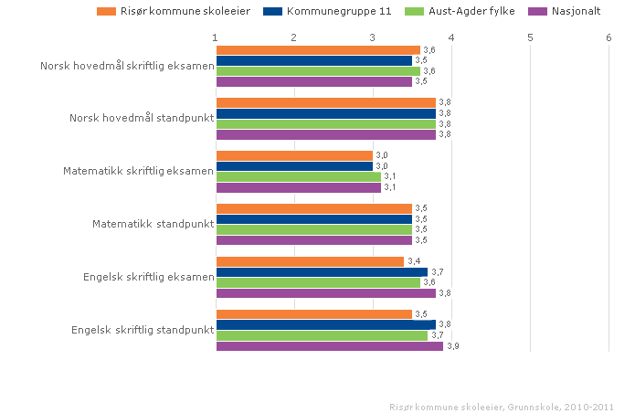 Kan inneholde data under publiseringsgrense. Skolen har et mål om å nå landsgjennomsnittet på skriftlige avgangsprøver.