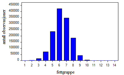 Figur 3. Fordeling av slakteklasse for NRF okser som har registrert slaktedata Figur 3 viser fordeling av slakteklasse av NRF okser som har registrert slaktedata.
