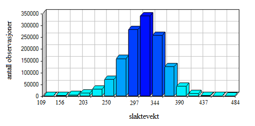 Figur 4 viser fordeling av fettgruppe fra NRF okser som har registrert slaktedata.