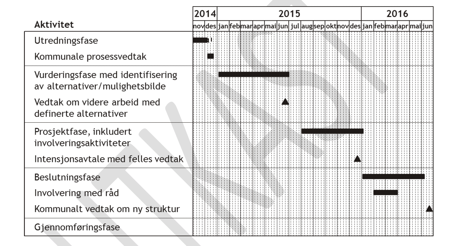 Utvalet skal følgje framdrifta til planen, men får mynde til å endre tidsfristar, og til å endre avgjersler om involvering utover det som vert klargjort i denne saka.