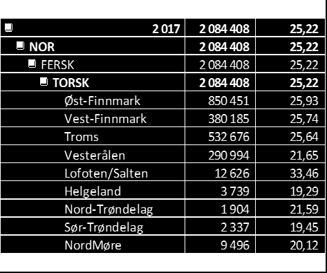 Pr sone: Fisket fordelt på fiskevær i Råfisklagets distrikt i uke 3 med