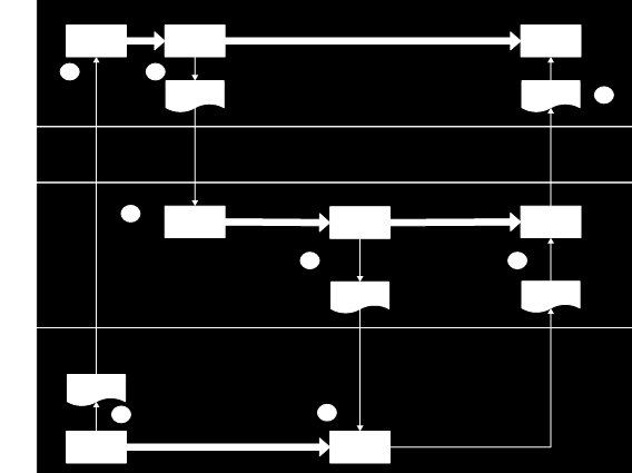 Kommisjonærens ordre skal registreres hos Skyss som organiserer en tredjepart for levering Overordnet flytdiagram og beskrivelser av forespeilede ordreprosesser 1.