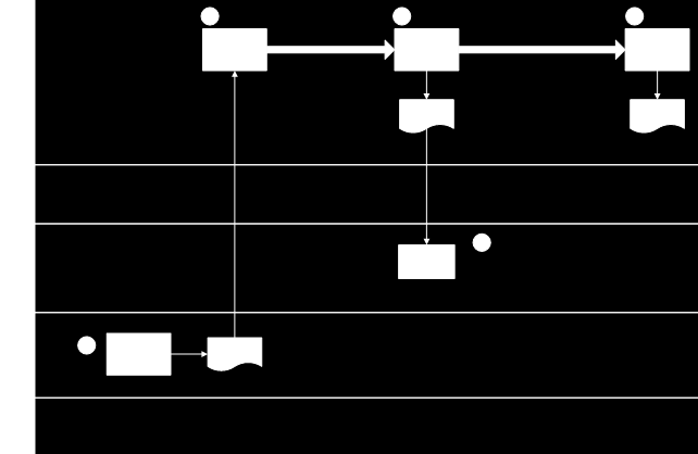 Det vil være mulig å returnere produkter fra kommisjonær til Skyss Overordnet flytdiagram og beskrivelser, forespeilet returordning 1.