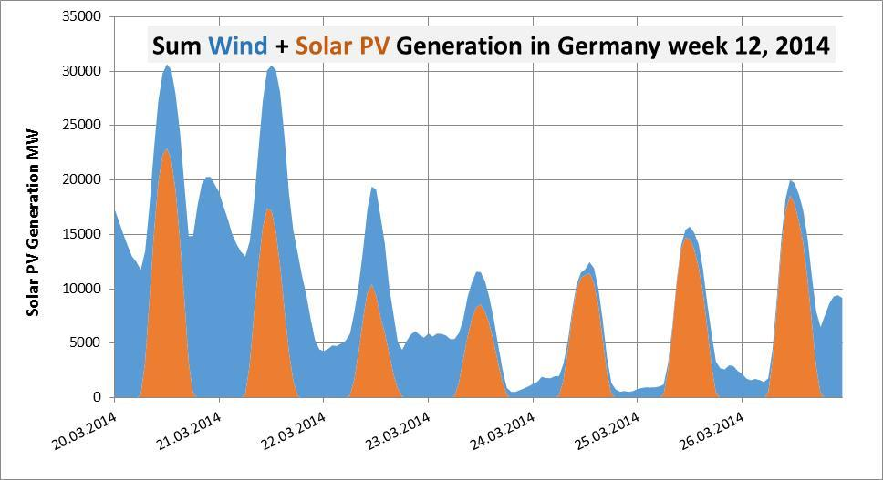 Vind + Solenergi produsert i Tyskland uke 13 2014 Systemkapasitet 30