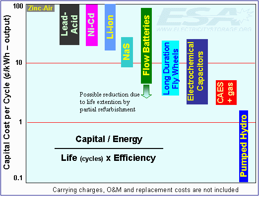 GW installed capacity Electric energy storage