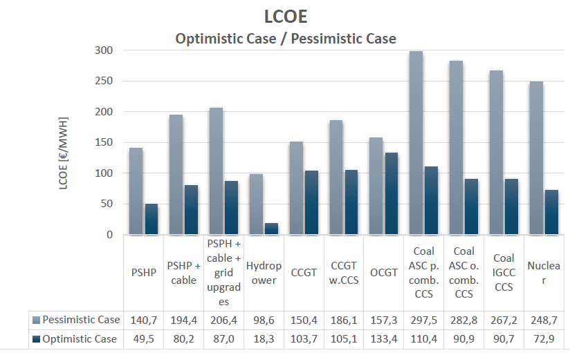 Levelized Cost of Electricity (LCOE)