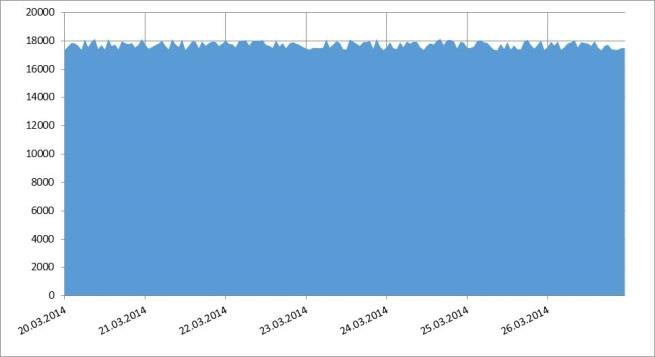 Fosen vind med Agder Energi som grønt batteri? 1 2 3 C D A B 1. Vindkraft Fosen 2. Variabel strømproduksjon 3. Balansering vannkraft Agder 4. Jevn strømleveranse til Hydro 5.