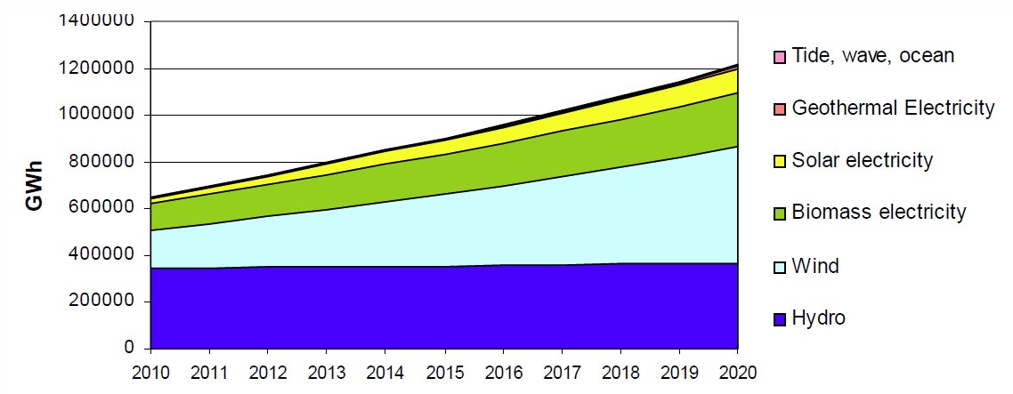 Mot 2020 Implementering av RES-direktivet RES generation from 632 TWh in 2010 to 1152 TWh in 2020 Largest increase in Wind - ca 120