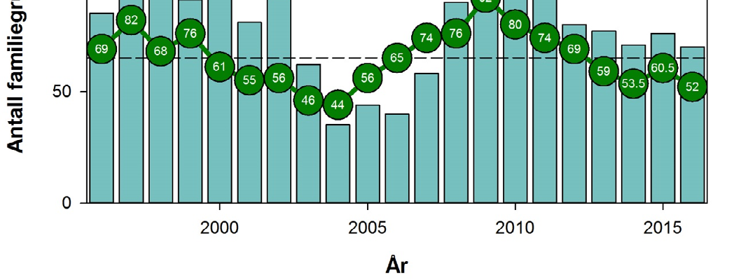 3.4 Nasjonale og regionale prognoser Uttaket av gauper fra bestanden i Norge vinteren 2015/2016 var på 70 individer (figur 7), hvorav 25 var voksne hunngauper (inkluderer jakt, skadefelling og