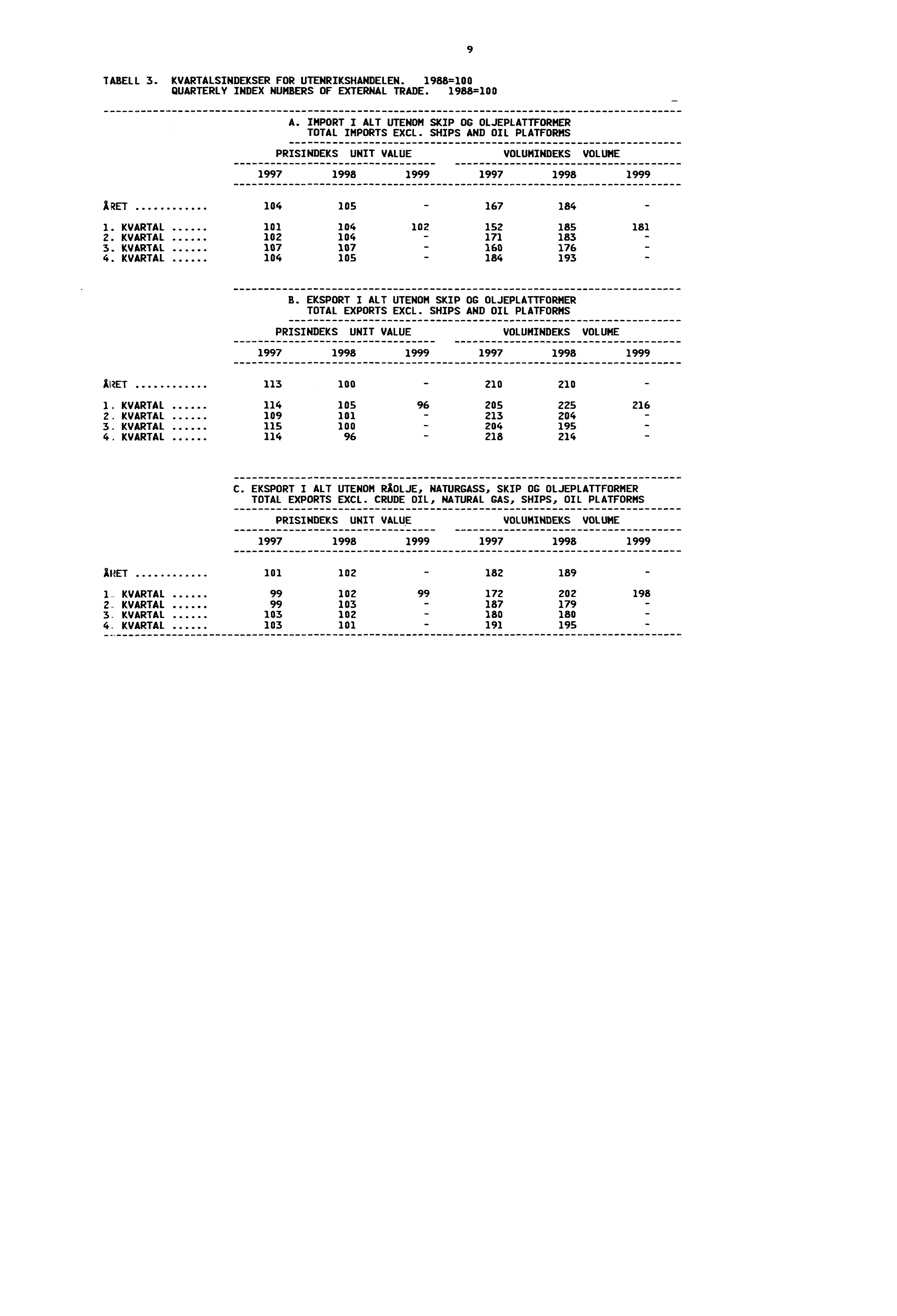 TABELL 3. KVARTALSINDEKSER FOR UTENRIKSHANDELEN. 1988=100 QUARTERLY INDEX NUMBERS OF EXTERNAL TRADE. 1988=100 A. IMPORT I ALT UTENOM SKIP OG OLJEPLATTFORMER TOTAL IMPORTS EXCL.