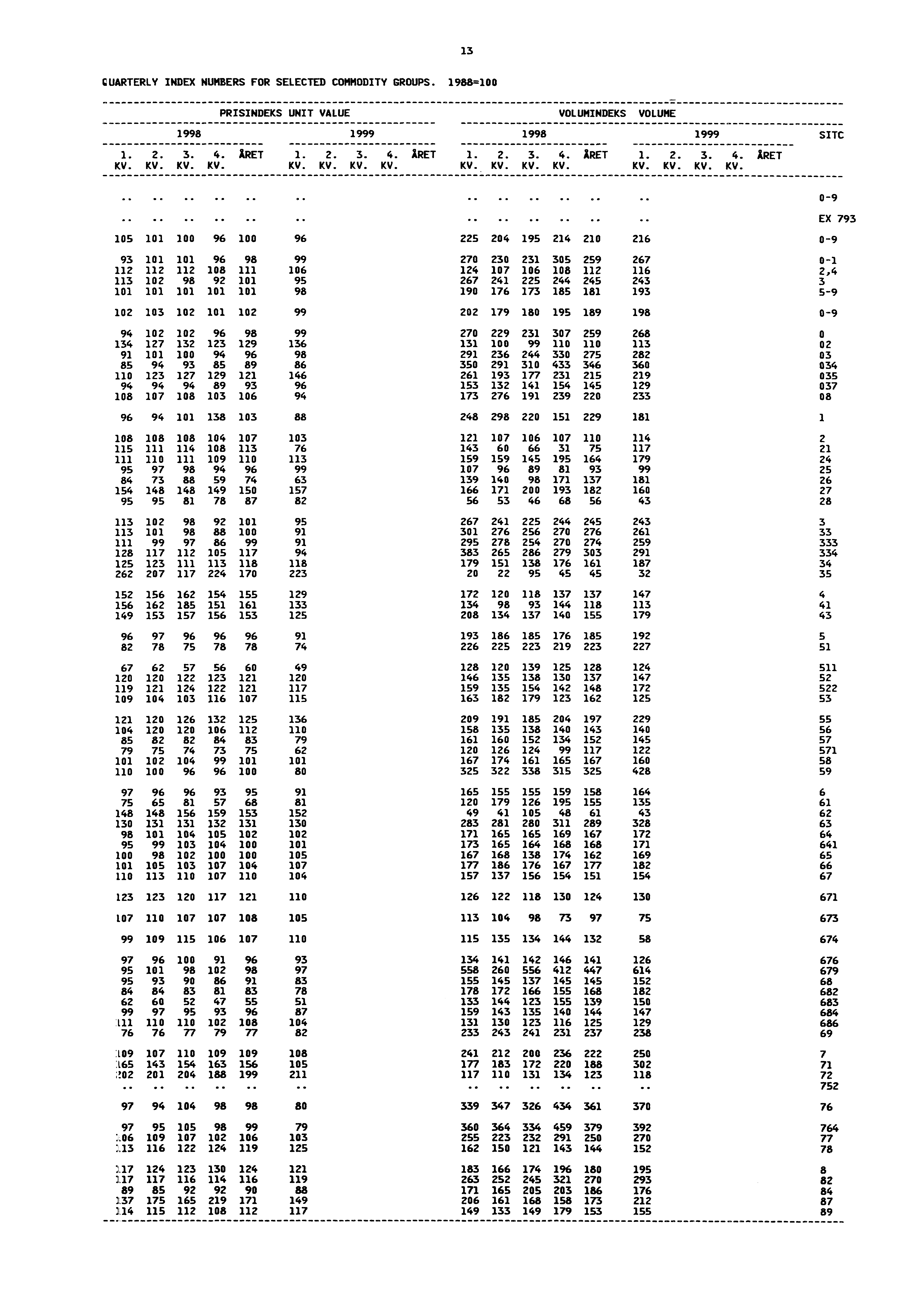 13 CUARTERLY INDEX NUMBERS FOR SELECTED COMMODITY GROUPS. 1988=100 PRISINDEKS UNIT VALUE VOLUMINDEKS VOLUME 1998 1999 1998 1999 SITC 1. 2. 3. 4. ARET 1. 2. 3. 4. ÅRET 1. 2. 3. 4. ÅRET 1. 2. 3. 4. ÅRET KV.