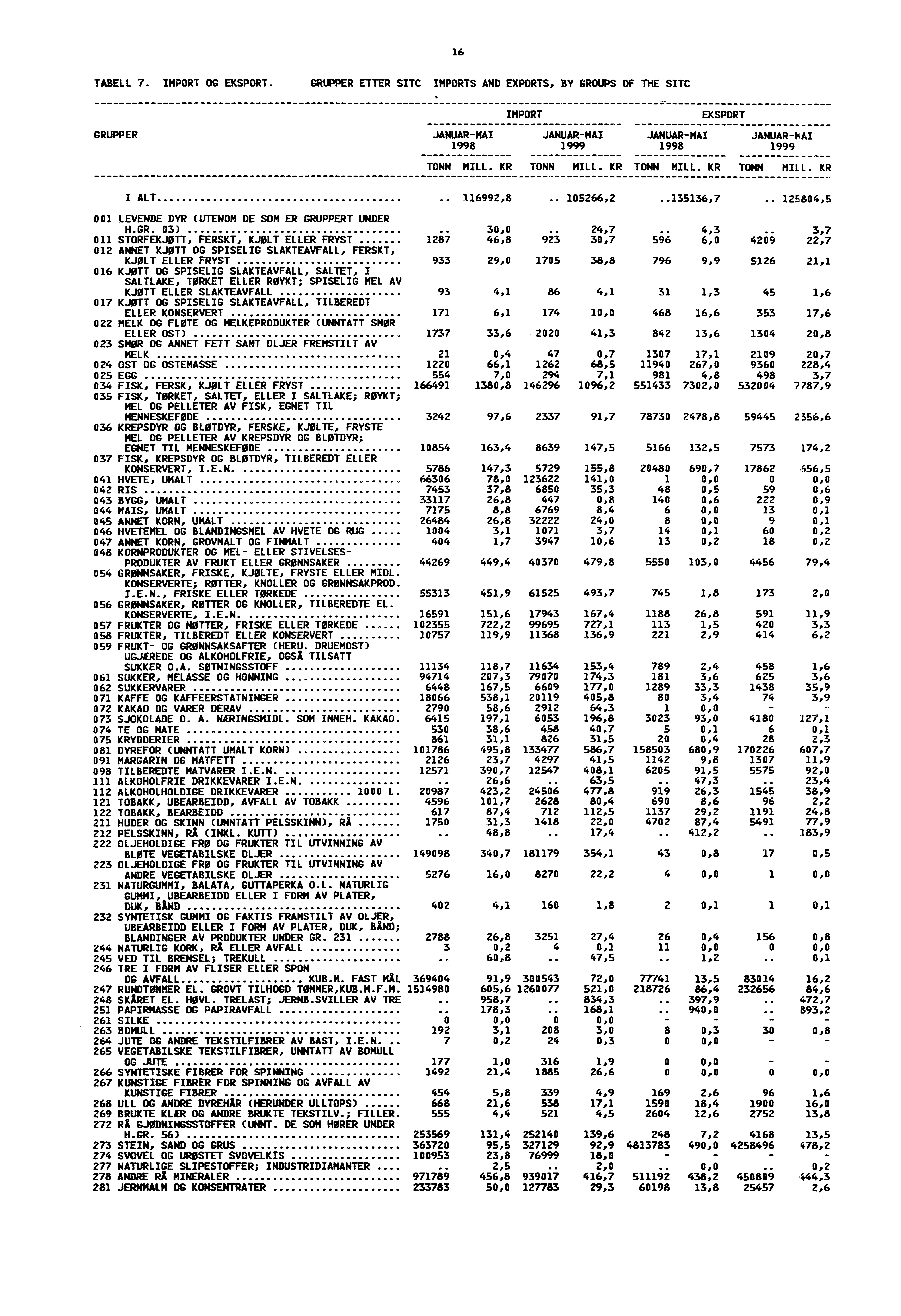 16 TABELL 7. IMPORT OG EKSPORT. GRUPPER ETTER SITC IMPORTS AND EXPORTS, BY GROUPS OF THE SITC GRUPPER IMPORT EKSPORT JANUARMAI JANUARMAI JANUARMAI JANUARNAI 1998 1999 1998 1999 MILL. KR MILL.