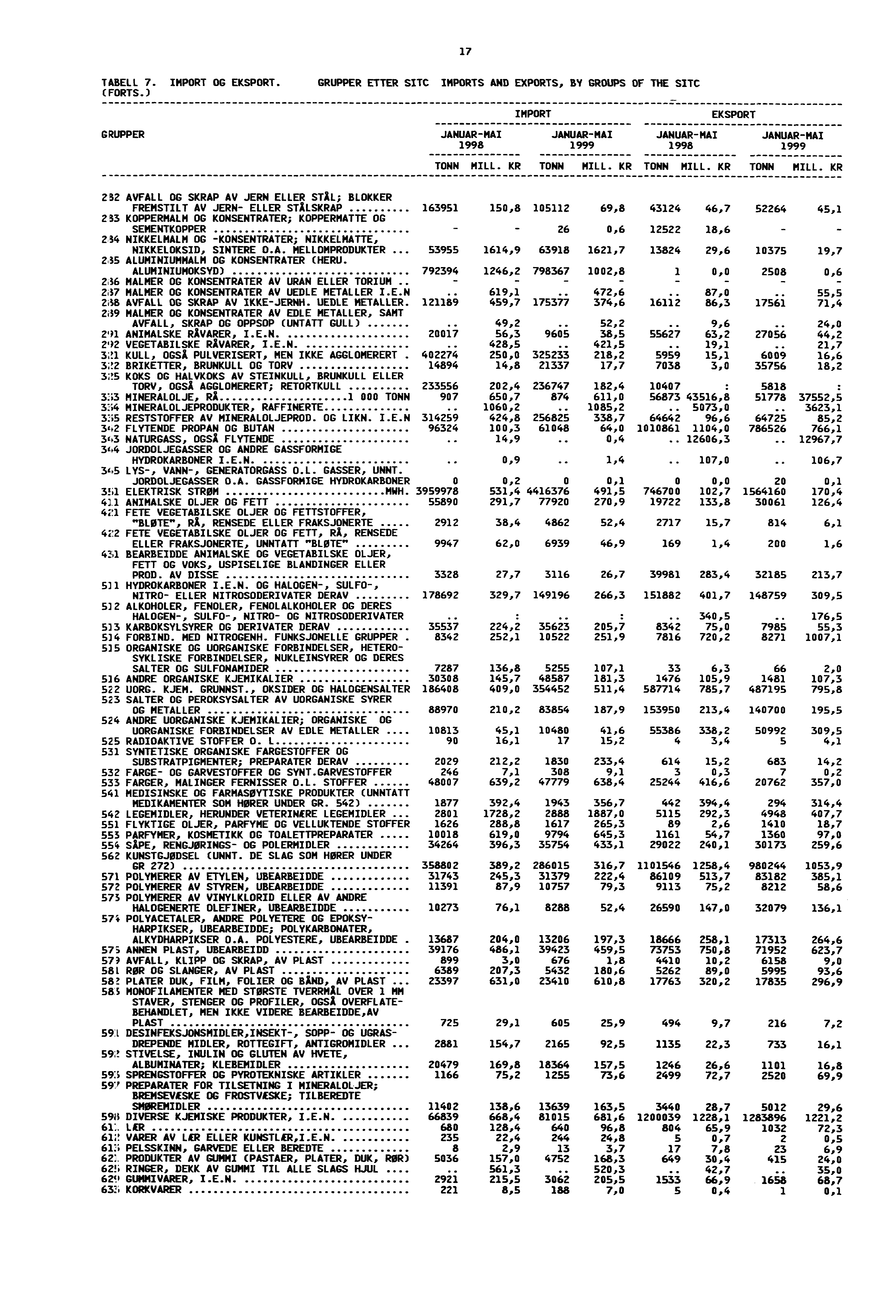 TABELL 7. IMPORT OG EKSPORT. GRUPPER ETTER SITC IMPORTS AND EXPORTS, BY GROUPS OF THE SITC (FORTS.) GRUPPER 17 IMPORT EKSPORT JANUARMAIJANUARMAI JANUARMAI JANUARMAI 1998 1999 1998 1999 MILL.