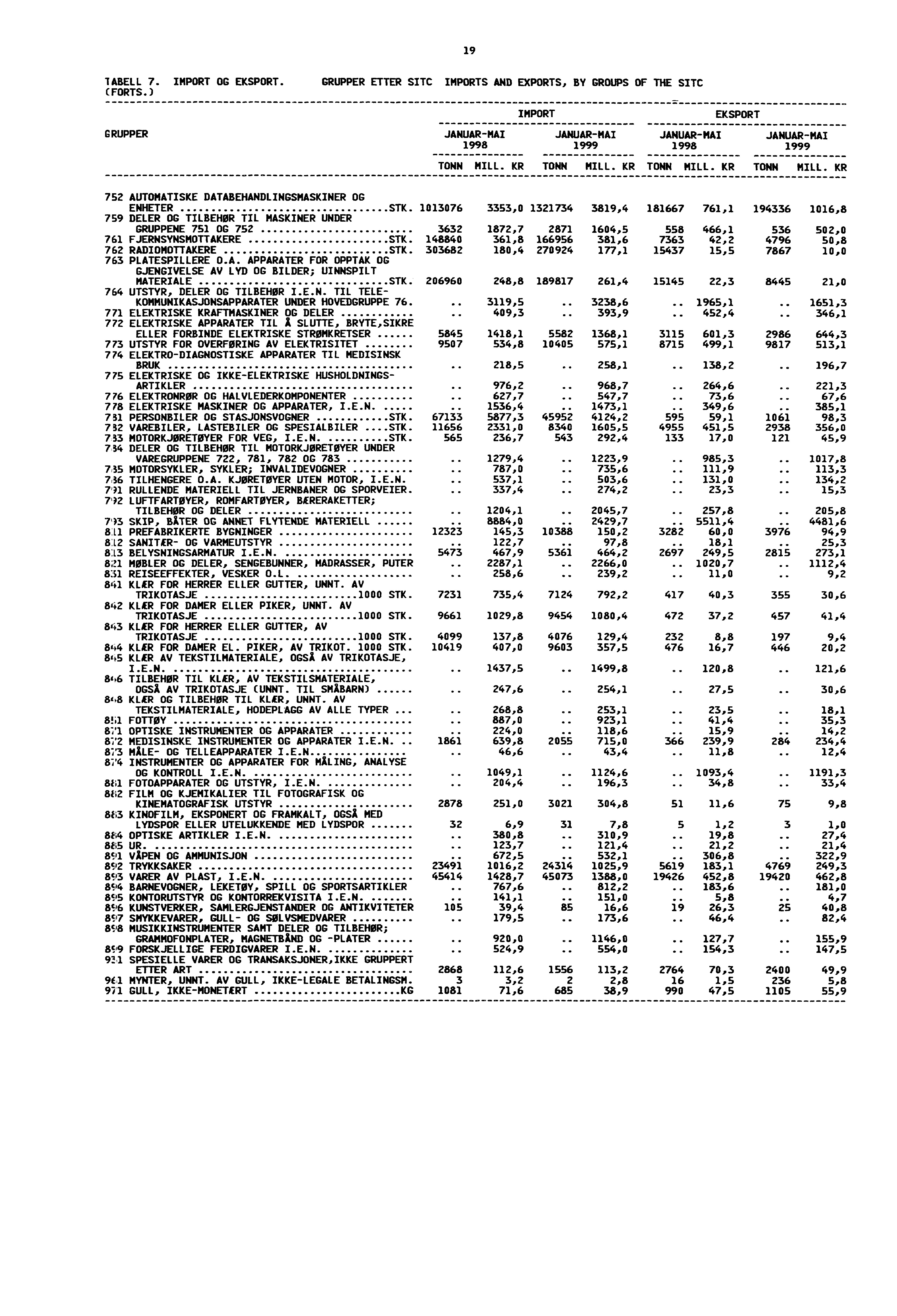 19 IABELL 7. IMPORT OG EKSPORT. GRUPPER ETTER SITC IMPORTS AND EXPORTS, BY GROUPS OF THE SUC (FORTS.) GRUPPER IMPORT EKSPORT JANUARMAI JANUARMAI JANUARMAI JANUARMAI 1998 1999 1998 1999 MILL. KR MILL.