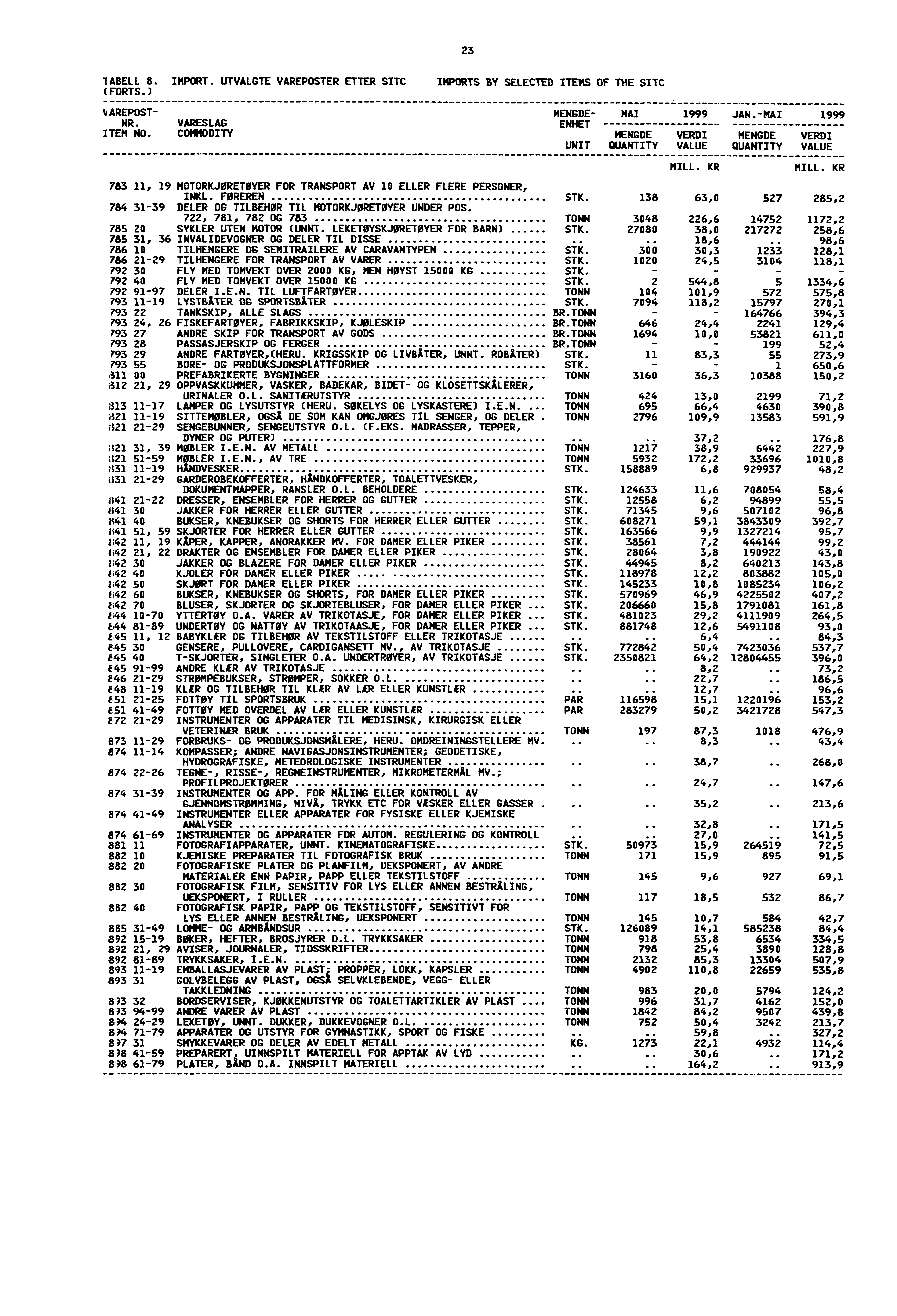 23 labell 8. IMPORT. UTVALGTE VAREPOSTER ETTER SITC IMPORTS BY SELECTED ITEMS OF THE SITC (FORTS.) ^ VAREPOST MAI 1999 JAN.MAI 1999 NR. VARESLAG ENHET ITEM NO.