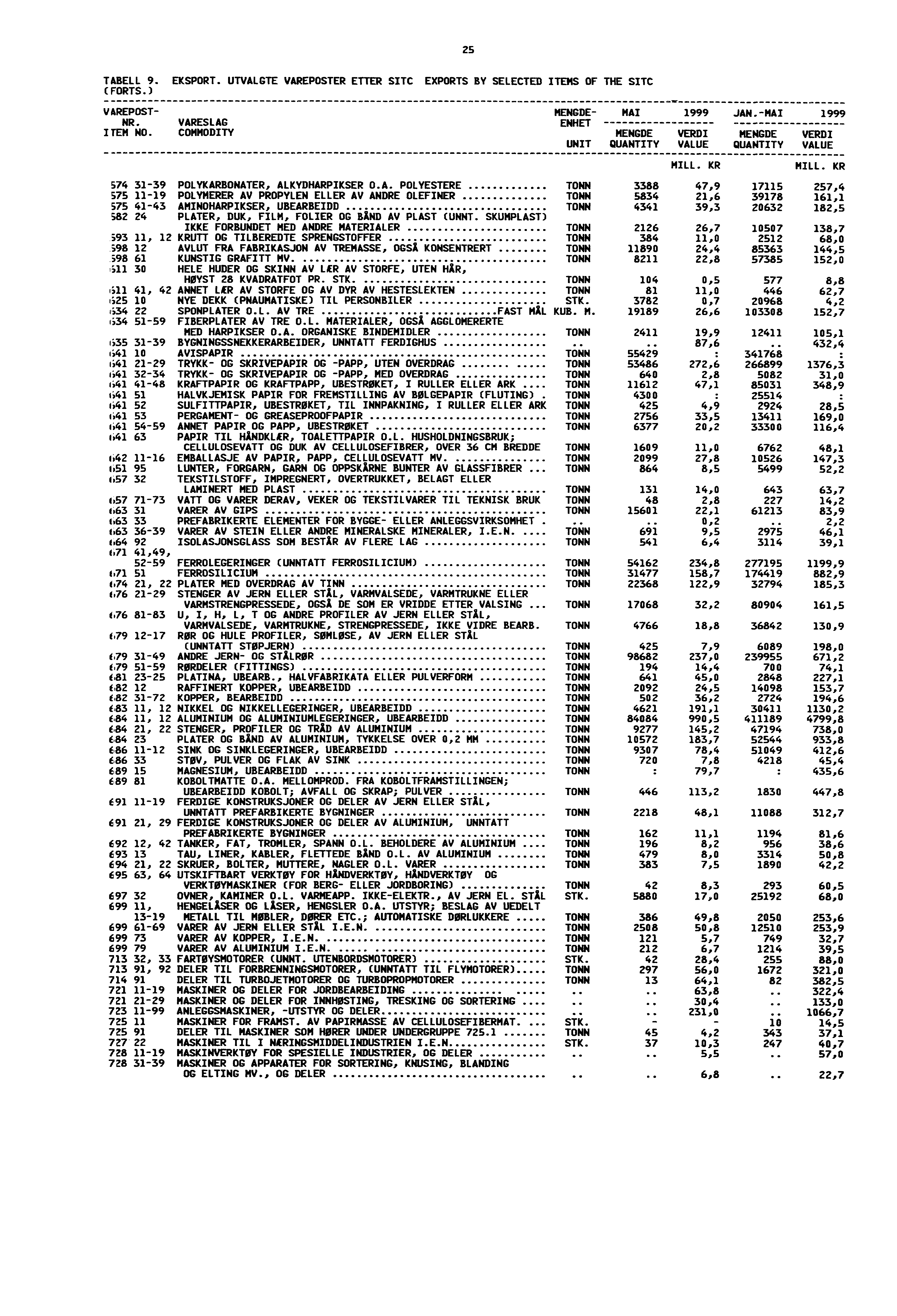 TABELL 9. EKSPORT. UTVALGTE VAREPOSTER ETTER SITC EXPORTS BY SELECTED ITEMS OF THE SITC (FORTS.) VAREPOSTMAI 1999 NR. VARESLAG ENHET ITEM NO. COMMODITY UNIT QUANTITY VALUE JAN.