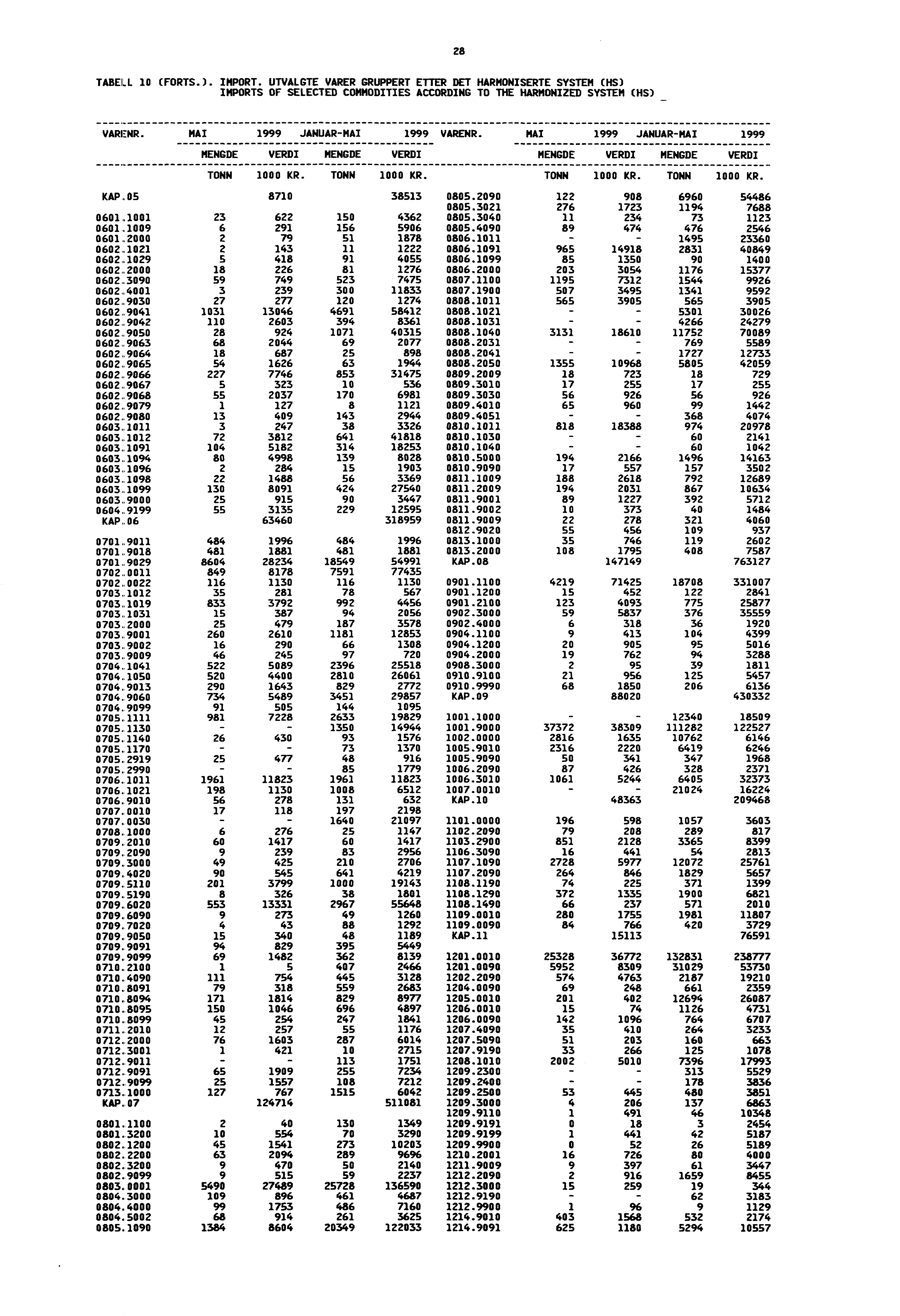 28 TABELL 10 (FORTS.). IMPORT. UTVALGTE VARER GRUPPERT ETTER DET HARMONISERTE SYSTEM (HS) IMPORTS OF SELECTED COMMODITIES ACCORDING TO THE HARMONIZED SYSTEM (HS) VARENR.