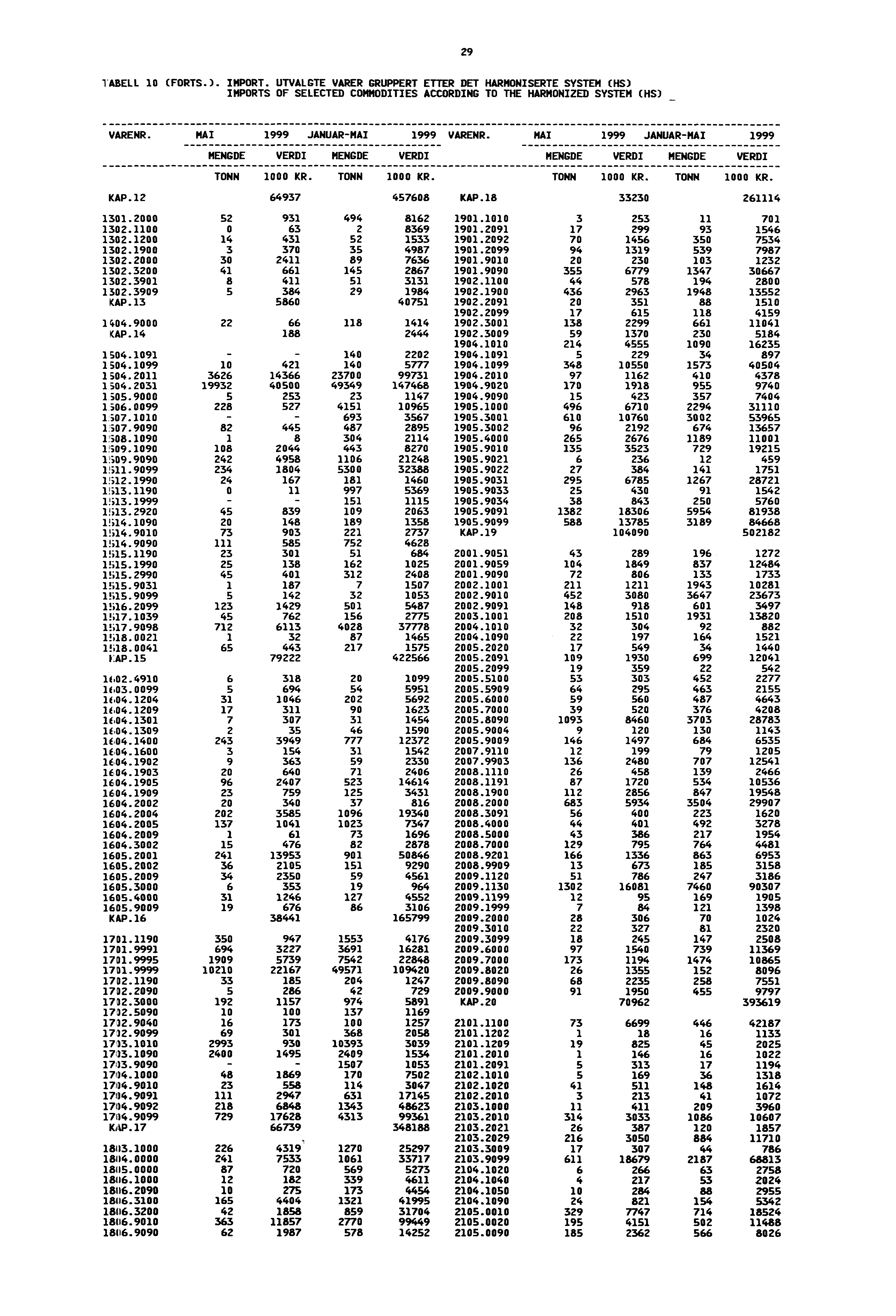 TABELL 10 (FORTS.). IMPORT. UTVALGTE VARER GRUPPERT ETTER DET HARMONISERTE SYSTEM (HS) IMPORTS OF SELECTED COMMODITIES ACCORDING TO THE HARMONIZED SYSTEM (HS) 29 VARENR.