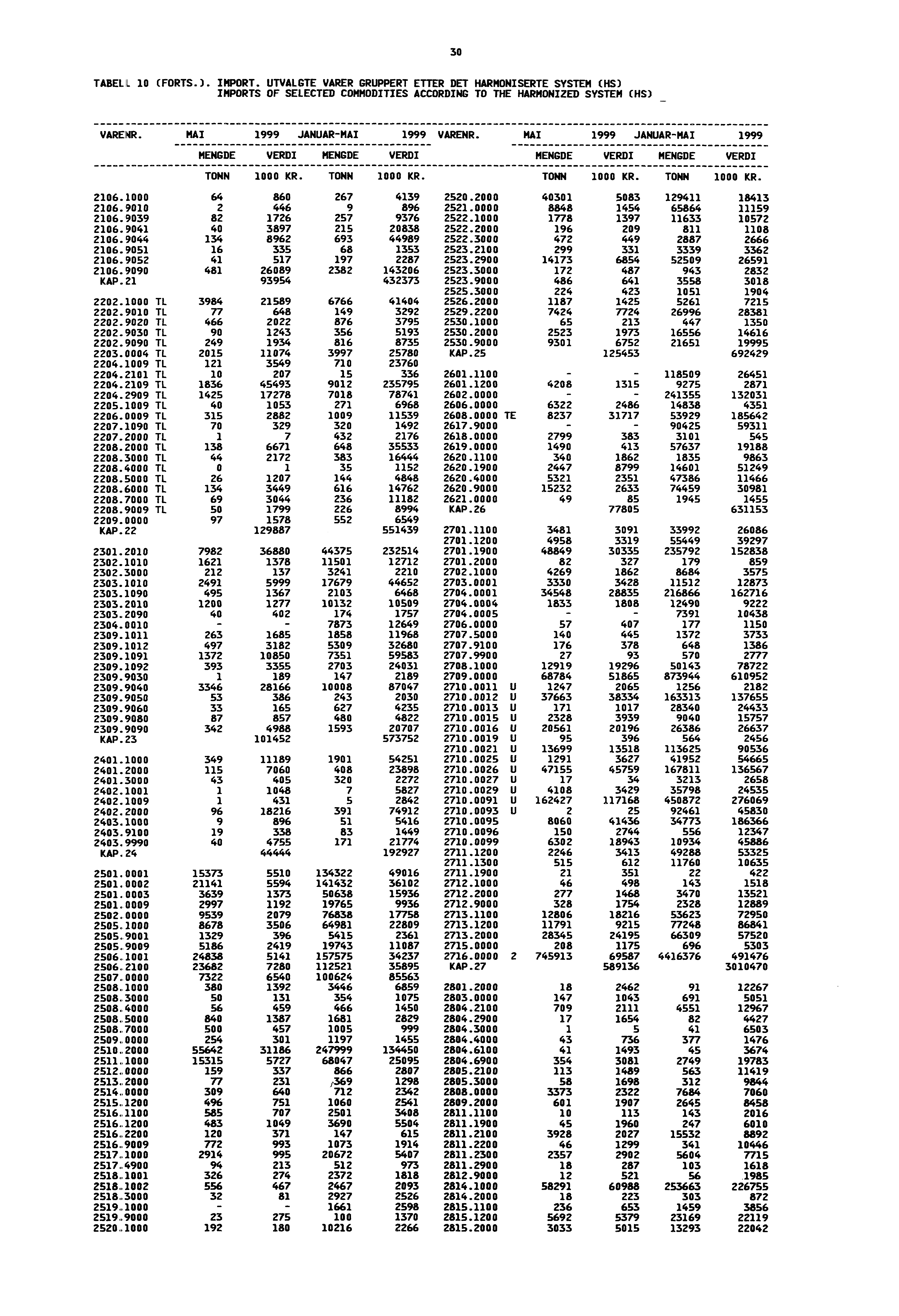 30 TABELL 10 (FORTS.). IMPORT. UTVALGTE VARER GRUPPERT ETTER DET HARMONISERTE SYSTEM (HS) IMPORTS OF SELECTED COMMODITIES ACCORDING TO THE HARMONIZED SYSTEM (HS) VARENR.