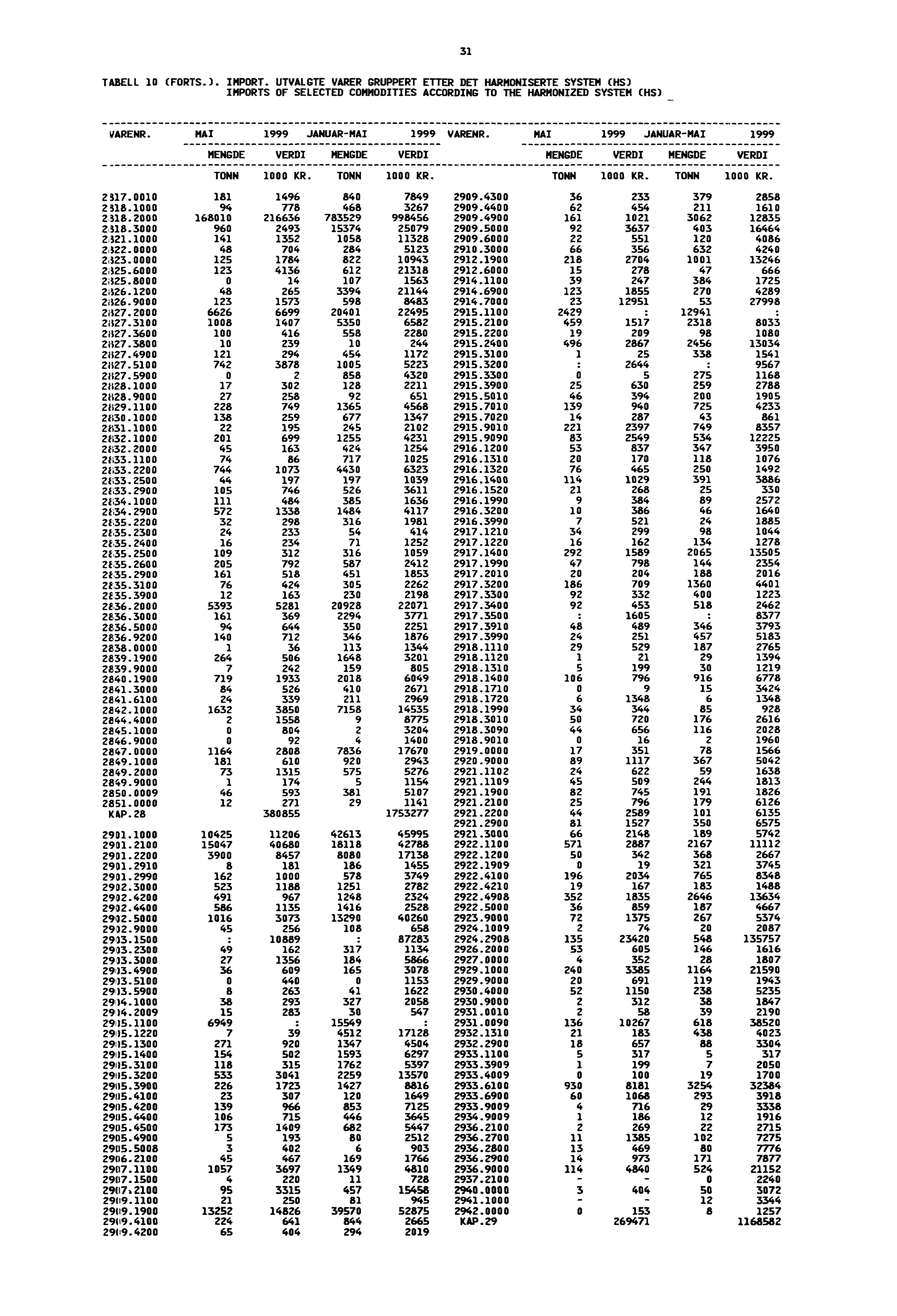 31 TABELL 10 (FORTS.). IMPORT. UTVALGTE VARER GRUPPERT ETTER DET HARMONISERTE SYSTEM (HS) IMPORTS OF SELECTED COMMODITIES ACCORDING TO THE HARMONIZED SYSTEM (HS) VARENR.