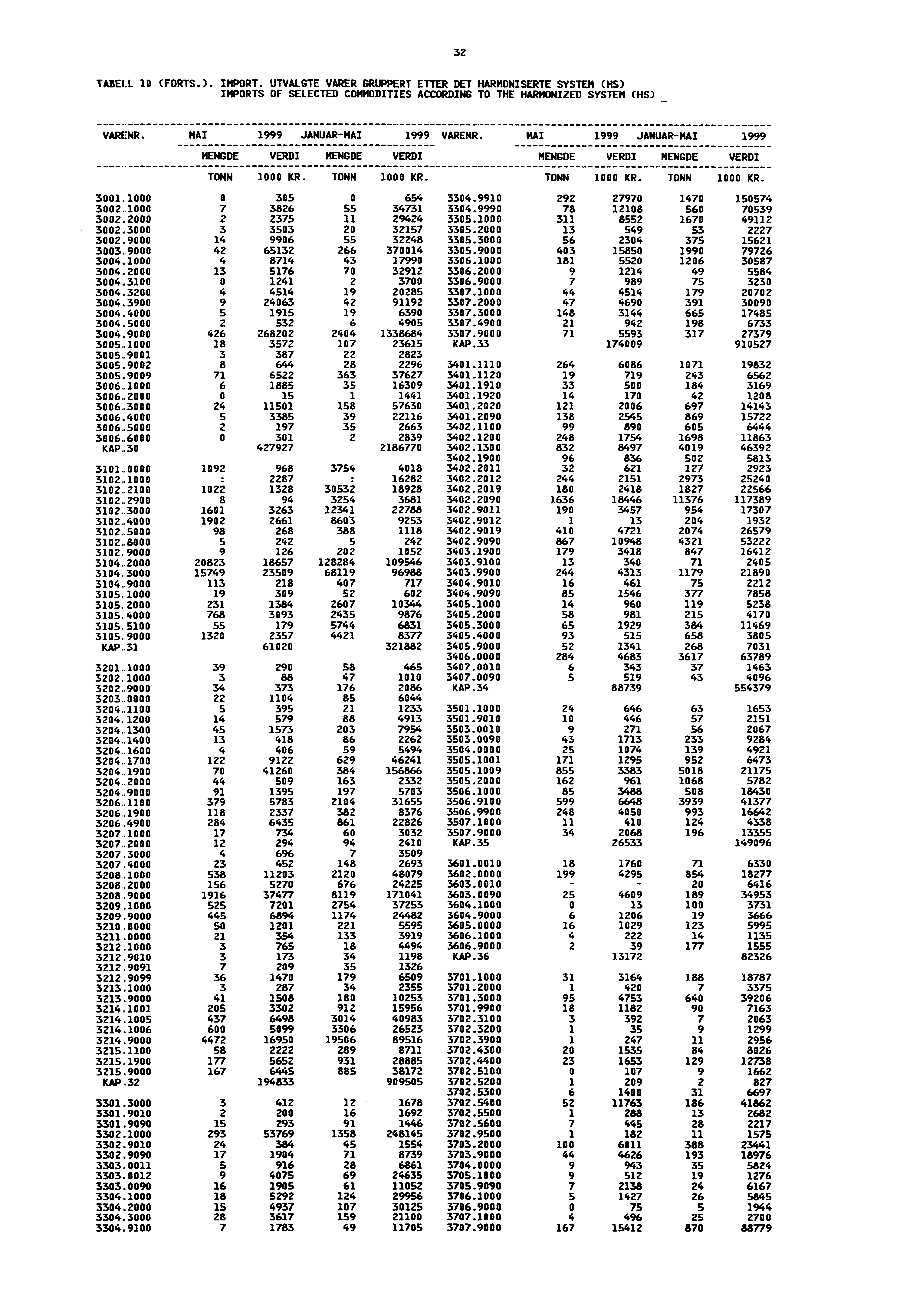 32 TABELL 10 (FORTS.). IMPORT. UTVALGTE VARER GRUPPERT ETTER DET HARMONISERTE SYSTEM (HS) IMPORTS OF SELECTED COMMODITIES ACCORDING TO THE HARMONIZED SYSTEM (HS) VARENR.