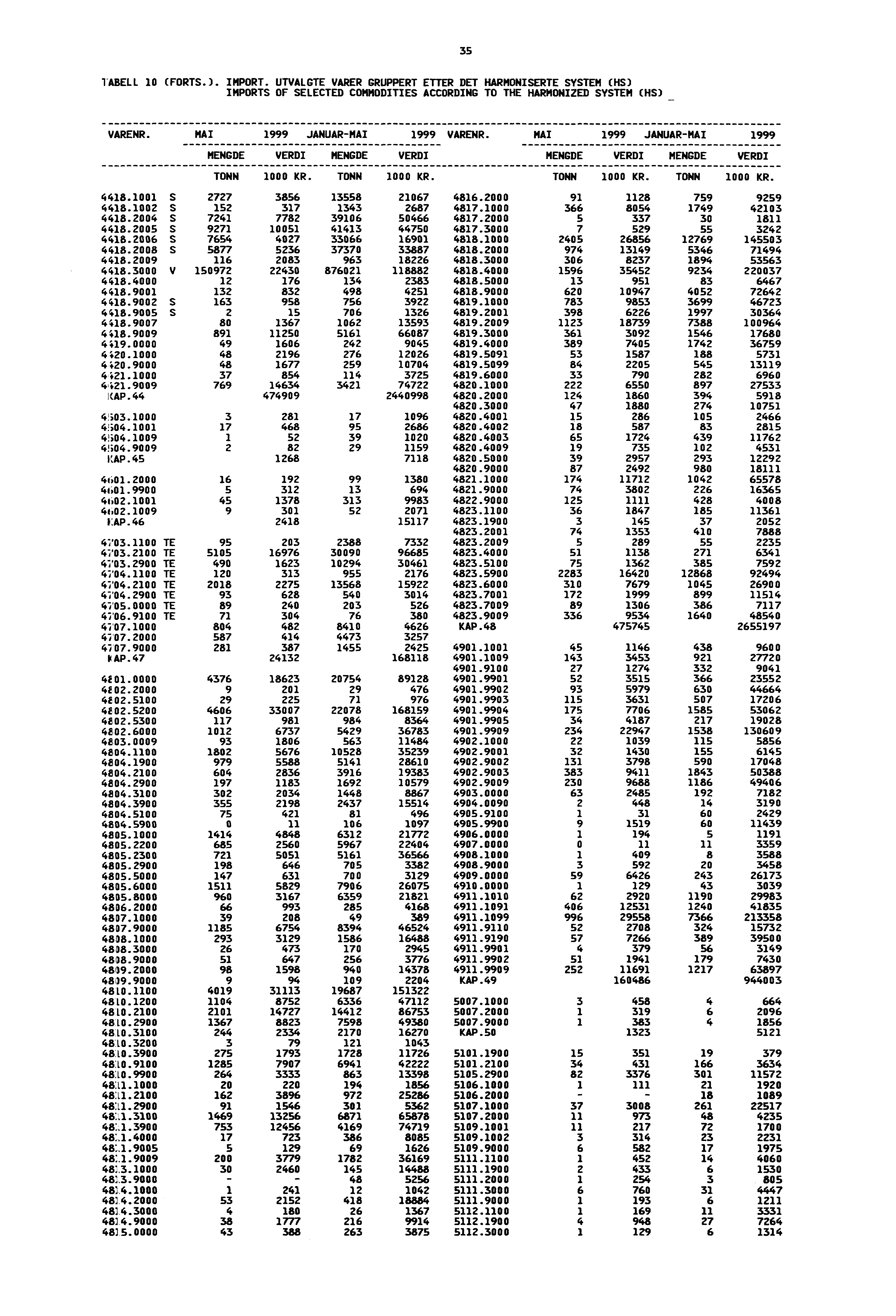 35 TABELL 10 (FORTS.). IMPORT. UTVALGTE VARER GRUPPERT ETTER DET HARMONISERTE SYSTEM (HS) IMPORTS OF SELECTED COMMODITIES ACCORDING TO THE HARMONIZED SYSTEM (HS) VARENR.