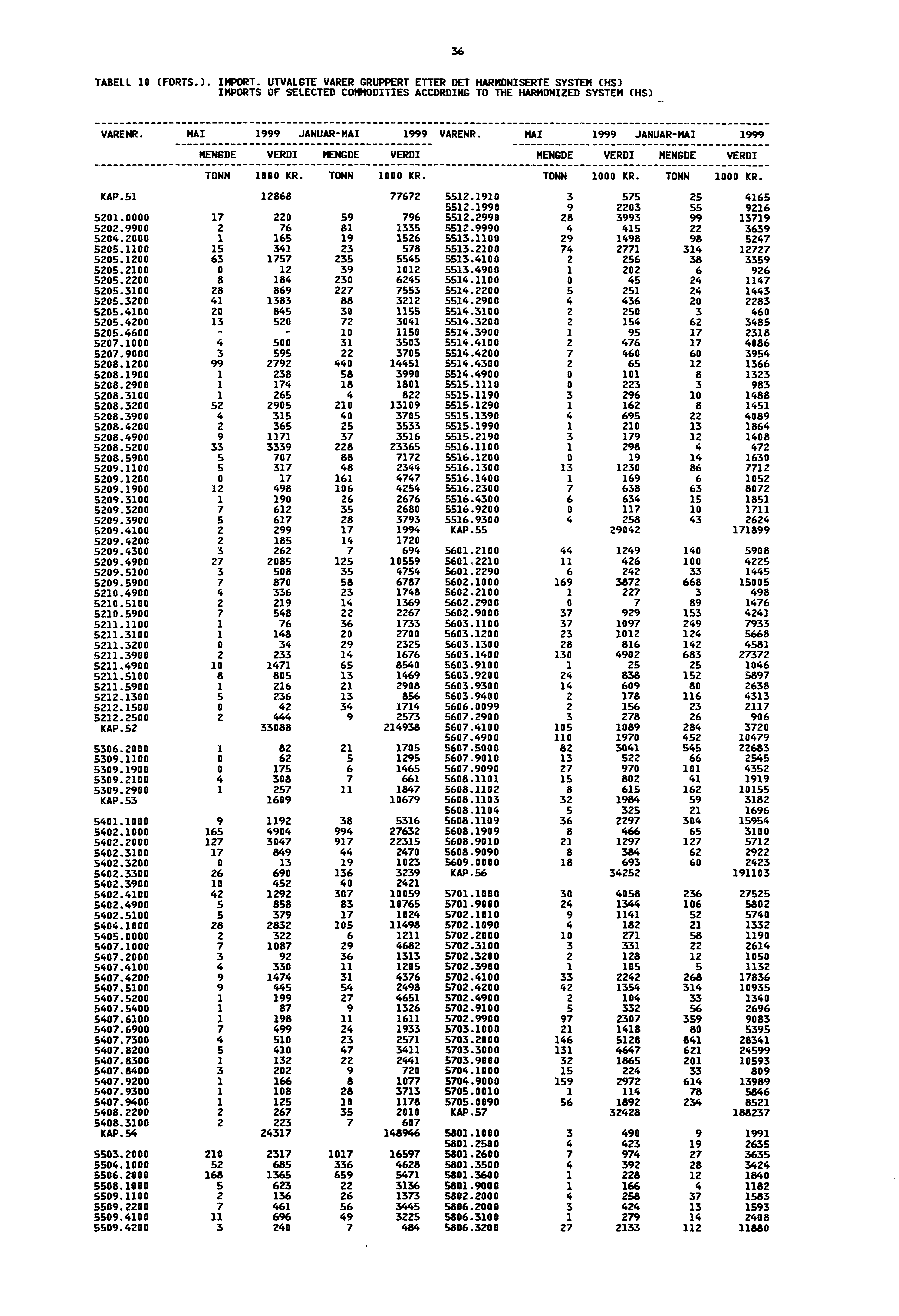 36 TABELL 10 (FORTS.). IMPORT. UTVALGTE VARER GRUPPERT ETTER DET HARMONISERTE SYSTEM (HS) IMPORTS OF SELECTED COMMODITIES ACCORDING TO THE HARMONIZED SYSTEM (HS) VARENR.