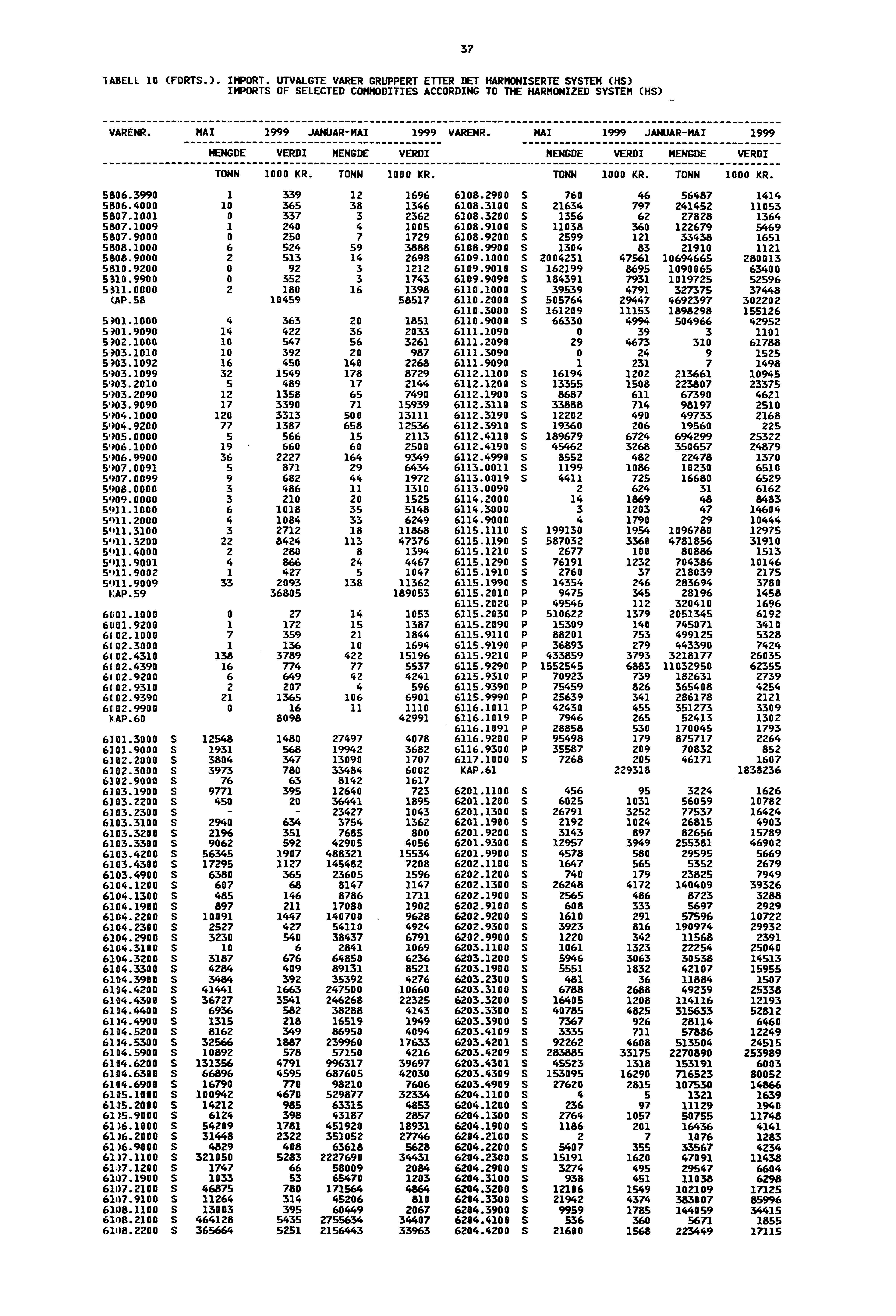 37 IABELL 10 (FORTS.). IMPORT. UTVALGTE VARER GRUPPERT ETTER DET HARMONISERTE SYSTEM (HS) IMPORTS OF SELECTED COMMODITIES ACCORDING TO THE HARMONIZED SYSTEM (HS) VARENR.