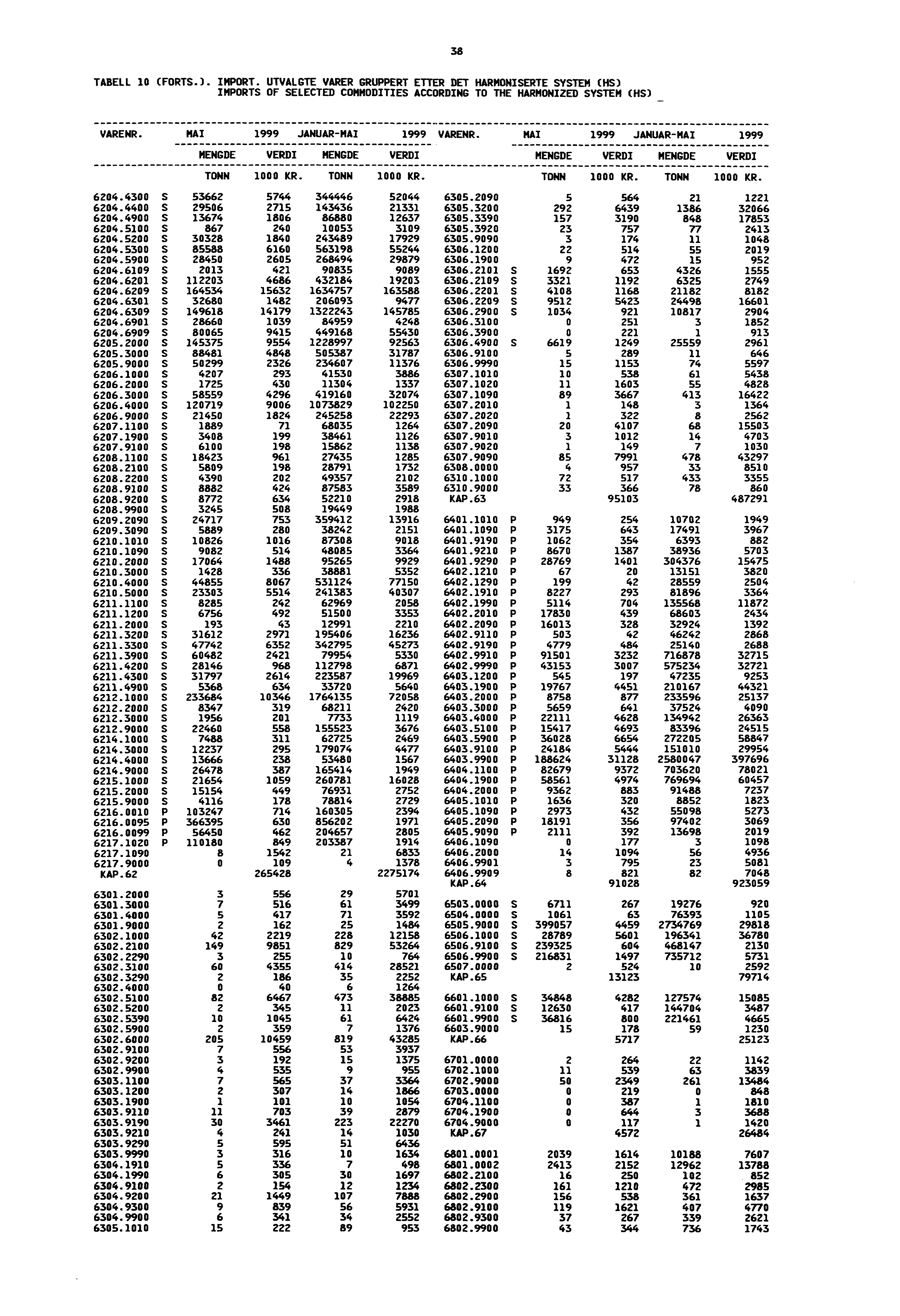 38 TABELL 10 (FORTS.). IMPORT. UTVALGTE VARER GRUPPERT ETTER DET HARMONISERTE SYSTEM (HS) IMPORTS OF SELECTED COMMODITIES ACCORDING TO THE HARMONIZED SYSTEM (HS) VARENR.