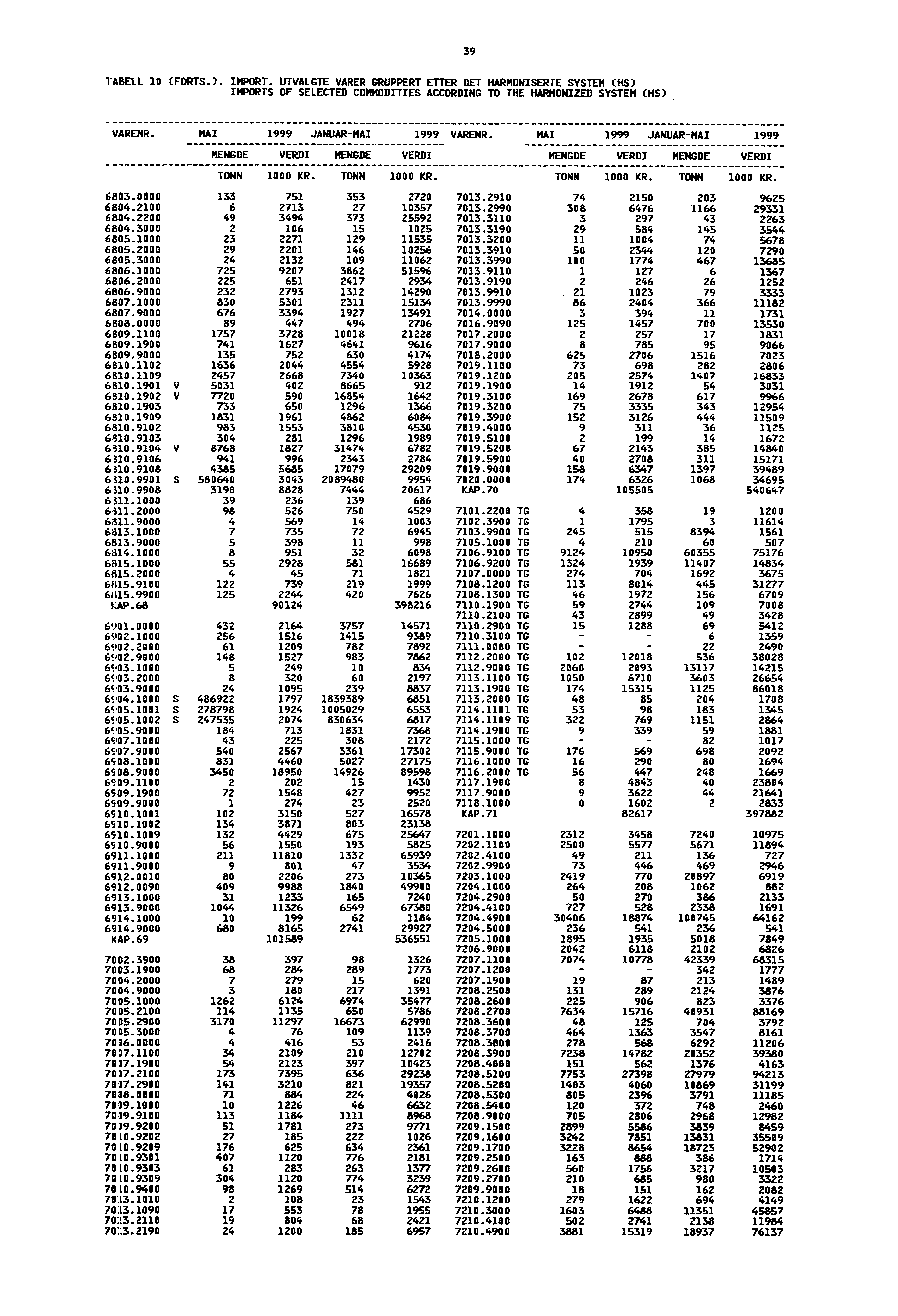 39 VABELL 10 (FORTS.). IMPORT. UTVALGTE VARER GRUPPERT ETTER DET HARMONISERTE SYSTEM (HS) IMPORTS OF SELECTED COMMODITIES ACCORDING TO THE HARMONIZED SYSTEM (HS) VARENR.