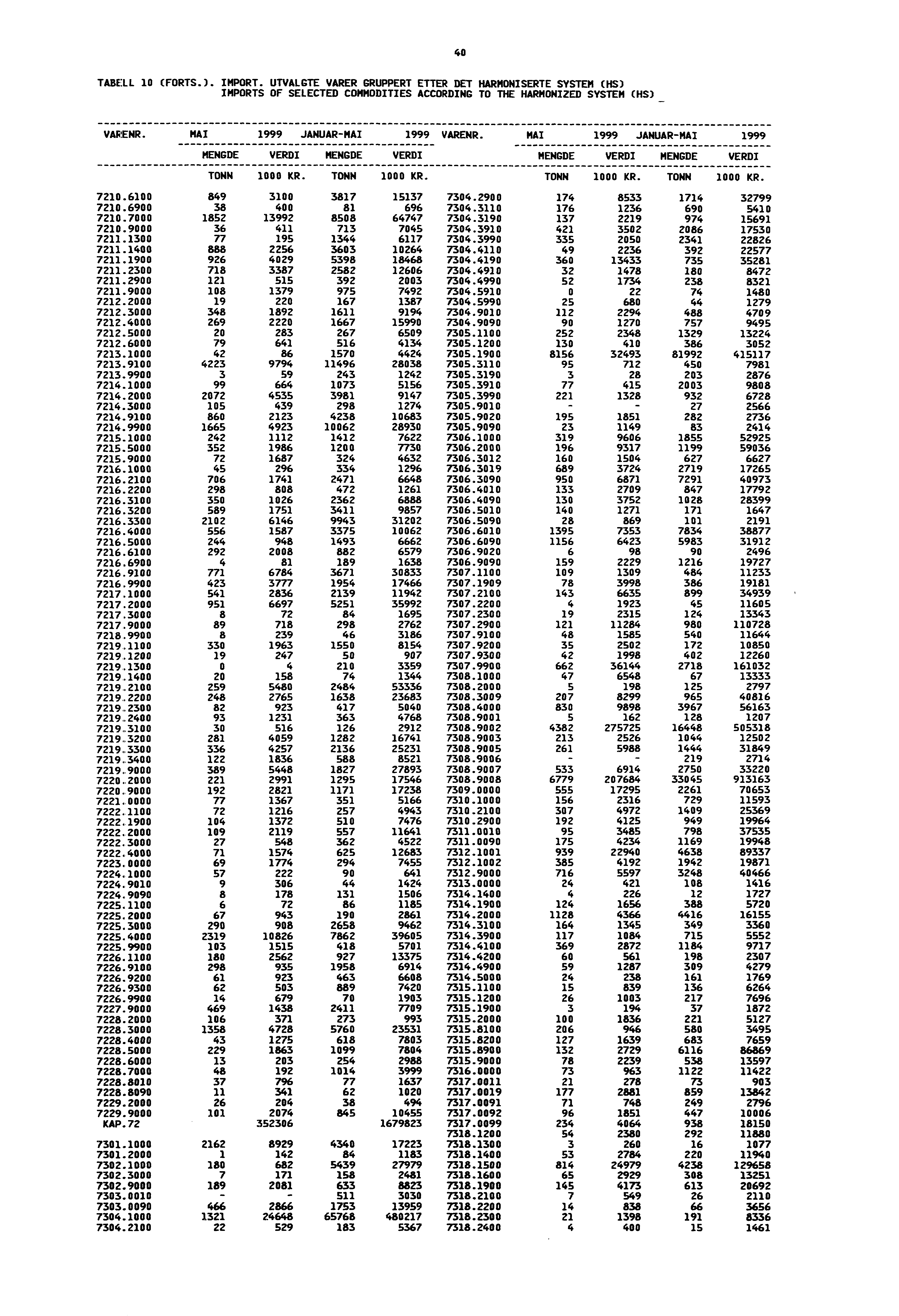 40 TABELL 10 (FORTS.). IMPORT. UTVALGTE VARER GRUPPERT ETTER DET HARMONISERTE SYSTEM (HS) IMPORTS OF SELECTED COMMODITIES ACCORDING TO THE HARMONIZED SYSTEM (HS) VARENR.