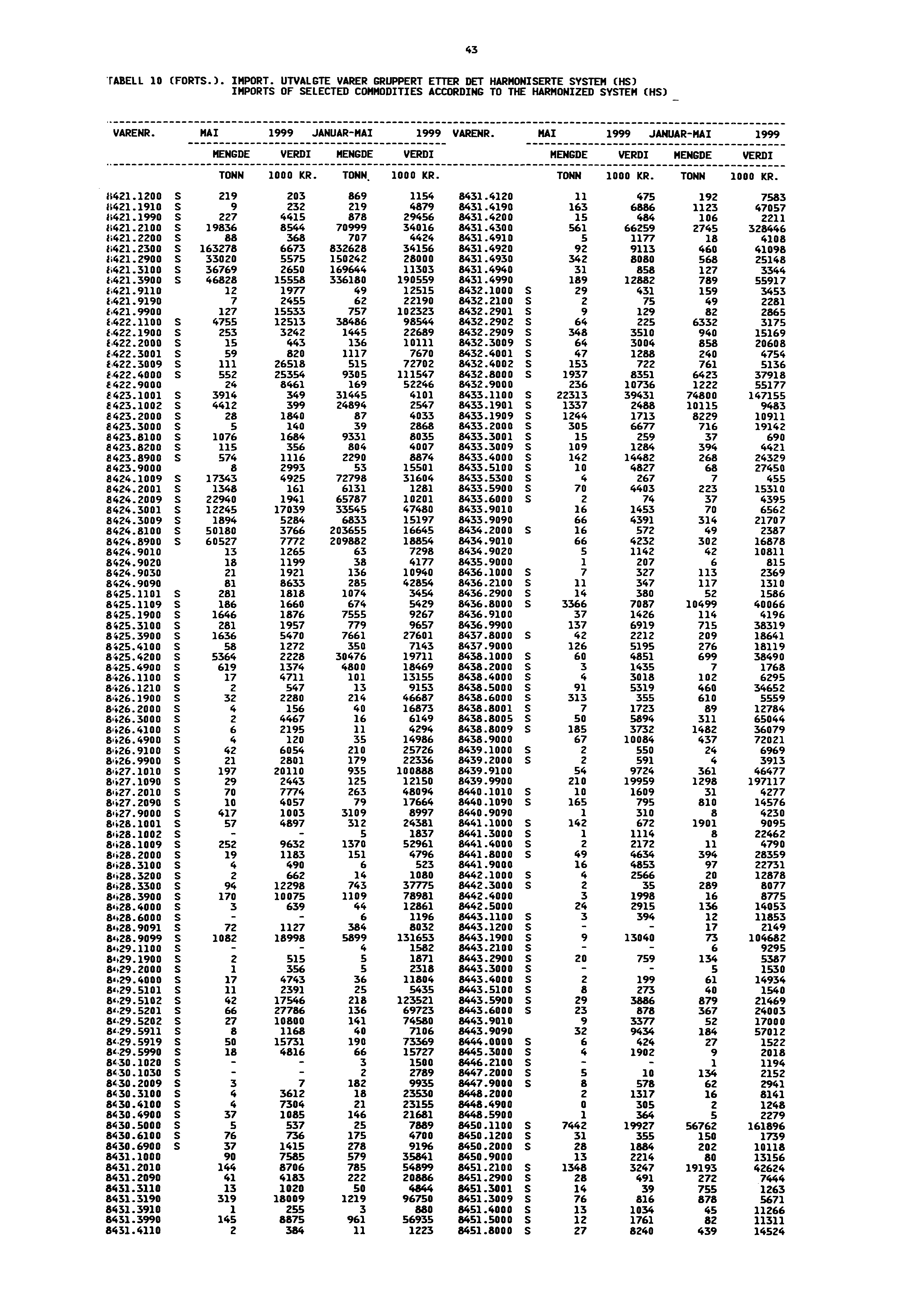 43 TABELL 10 (FORTS.). IMPORT. UTVALGTE VARER GRUPPERT ETTER DET HARMONISERTE SYSTEM (HS) IMPORTS OF SELECTED COMMODITIES ACCORDING TO THE HARMONIZED SYSTEM (HS) VARENR.