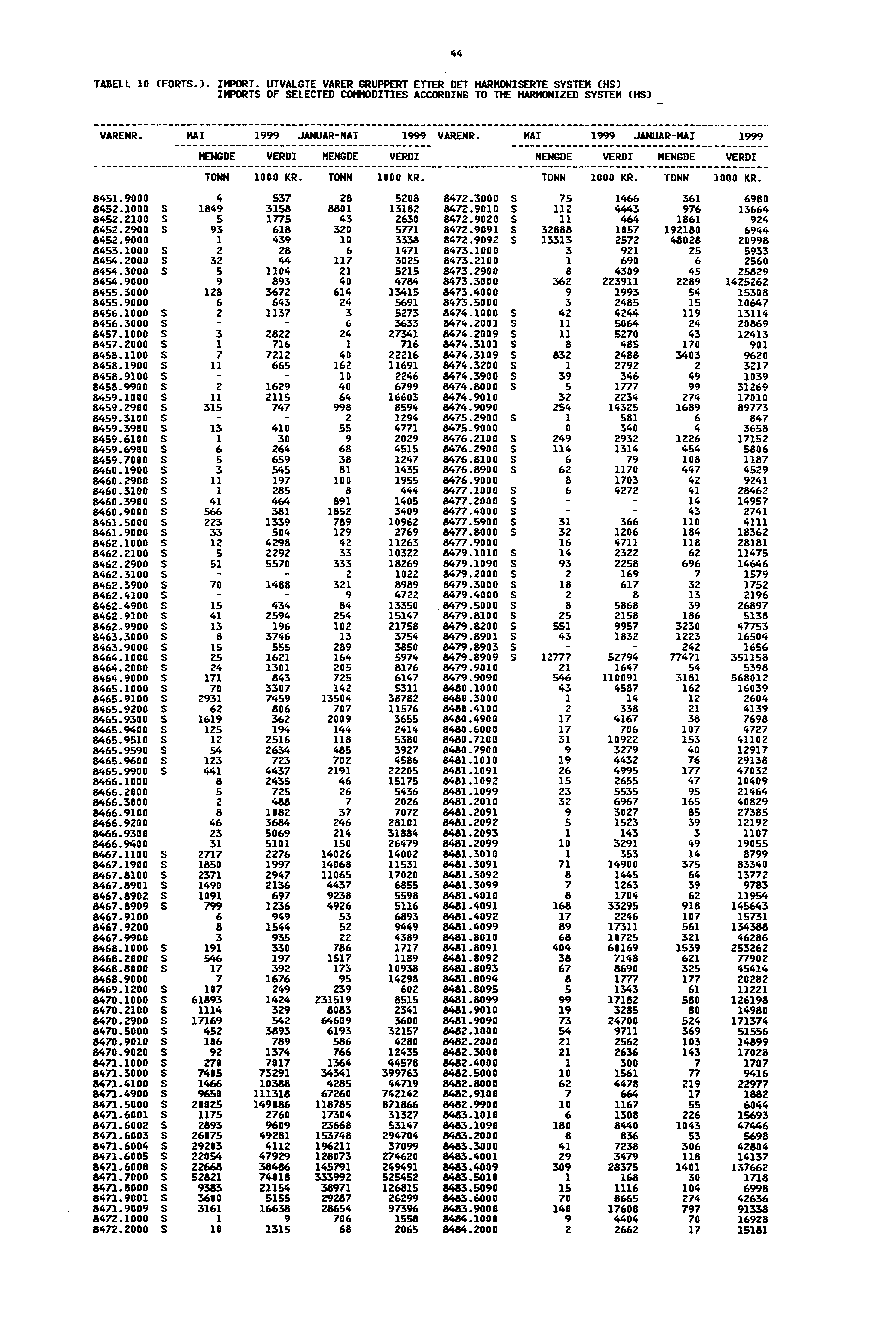 44 TABELL 10 (FORTS.). IMPORT. UTVALGTE VARER GRUPPERT ETTER DET HARMONISERTE SYSTEM (HS) IMPORTS OF SELECTED COMMODITIES ACCORDING TO THE HARMONIZED SYSTEM (HS) VARENR.