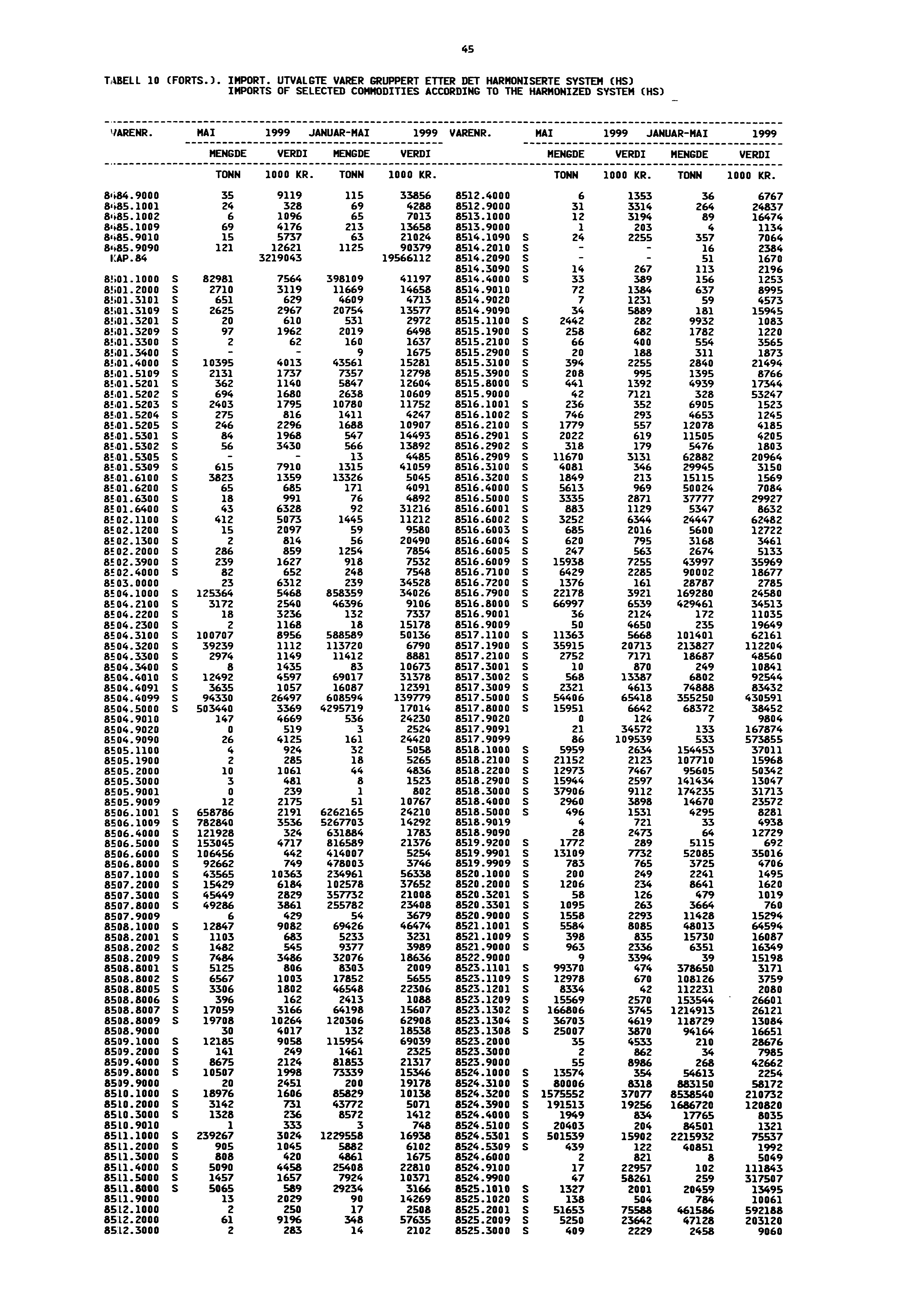 45 TABELL 10 (FORTS.). IMPORT. UTVALGTE VARER GRUPPERT ETTER DET HARMONISERTE SYSTEM (HS) IMPORTS OF SELECTED COMMODITIES ACCORDING TO THE HARMONIZED SYSTEM (HS) 1 1ARENR.