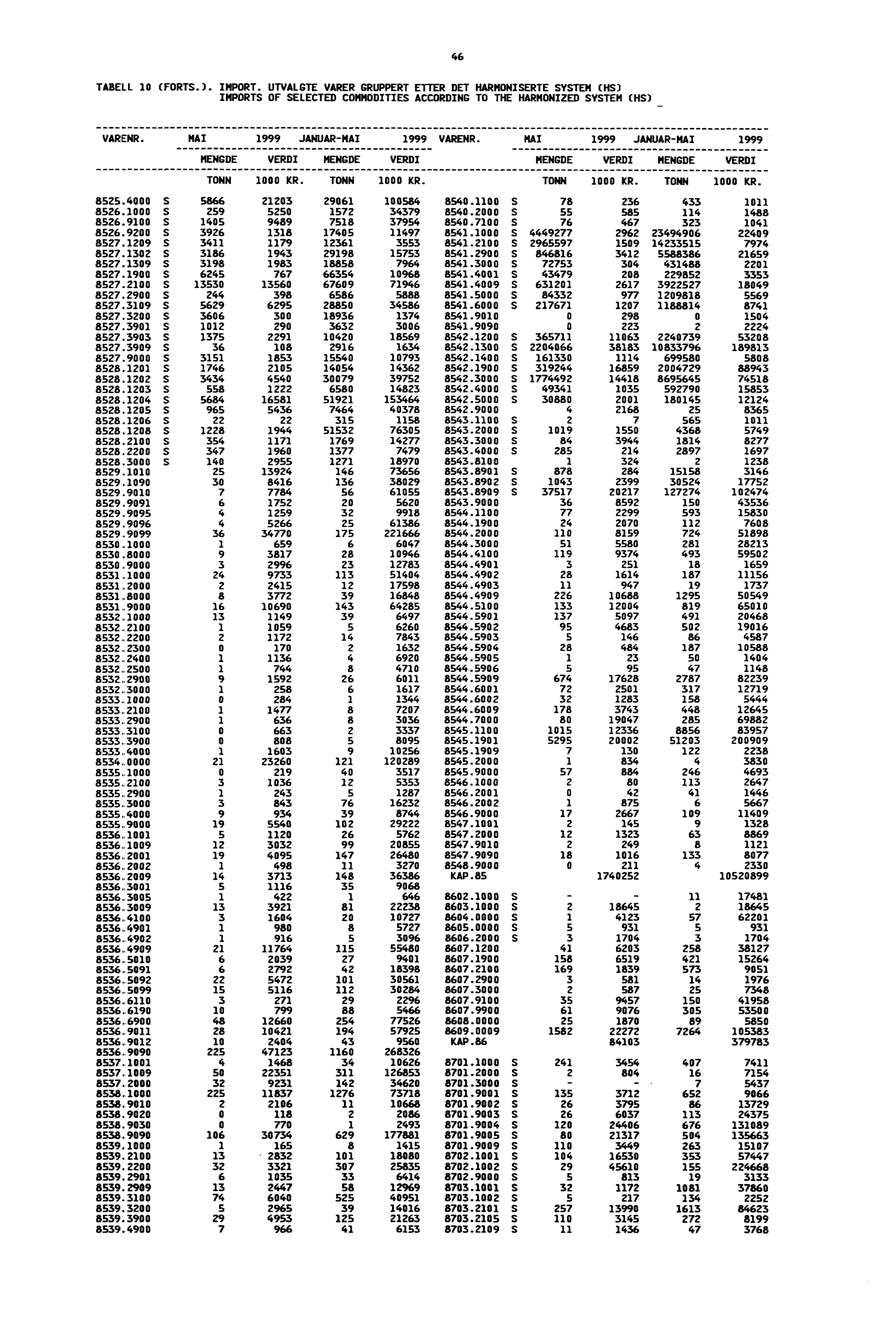 46 TABELL 10 (FORTS.). IMPORT. UTVALGTE VARER GRUPPERT ETTER DET HARMONISERTE SYSTEM (HS) IMPORTS OF SELECTED COMMODITIES ACCORDING TO THE HARMONIZED SYSTEM (HS) VARENR.