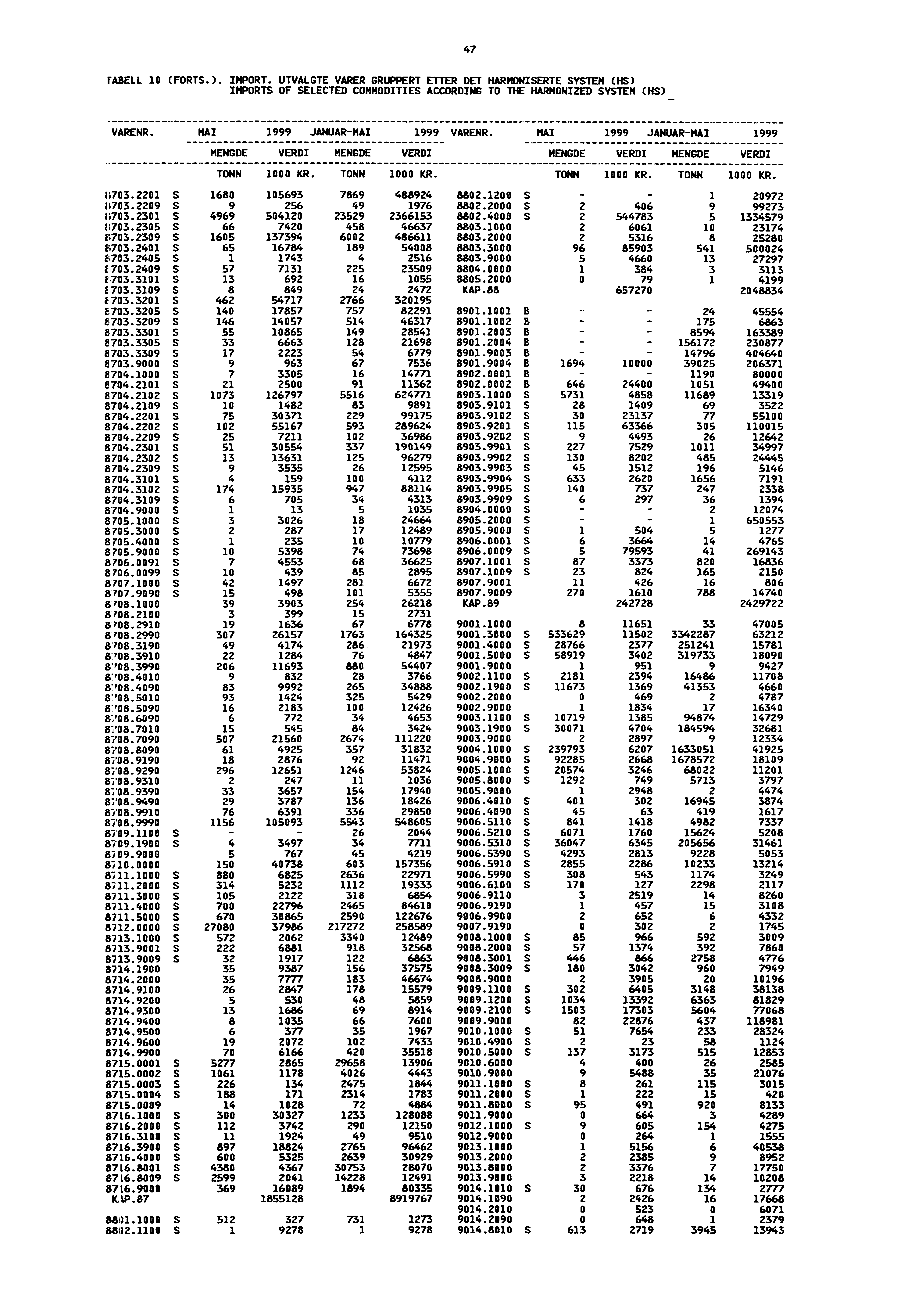 47 rabell 10 (FORTS.). IMPORT. UTVALGTE VARER GRUPPERT ETTER DET HARMONISERTE SYSTEM (HS) IMPORTS OF SELECTED COMMODITIES ACCORDING TO THE HARMONIZED SYSTEM (HS) VARENR.