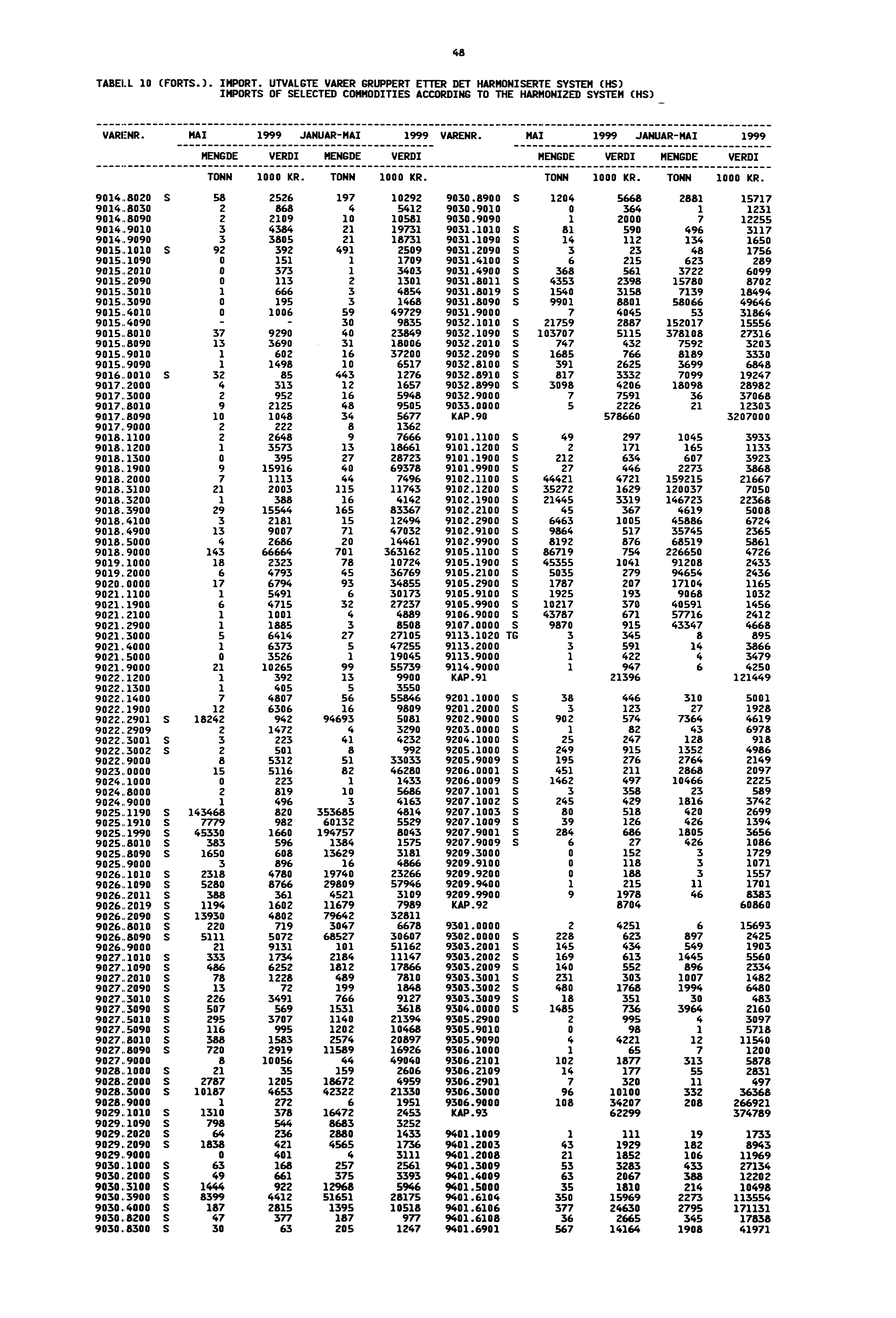 48 TABELL 10 (FORTS.). IMPORT. UTVALGTE VARER GRUPPERT ETTER DET HARMONISERTE SYSTEM (HS) IMPORTS OF SELECTED COMMODITIES ACCORDING TO THE HARMONIZED SYSTEM (HS) VARENR.