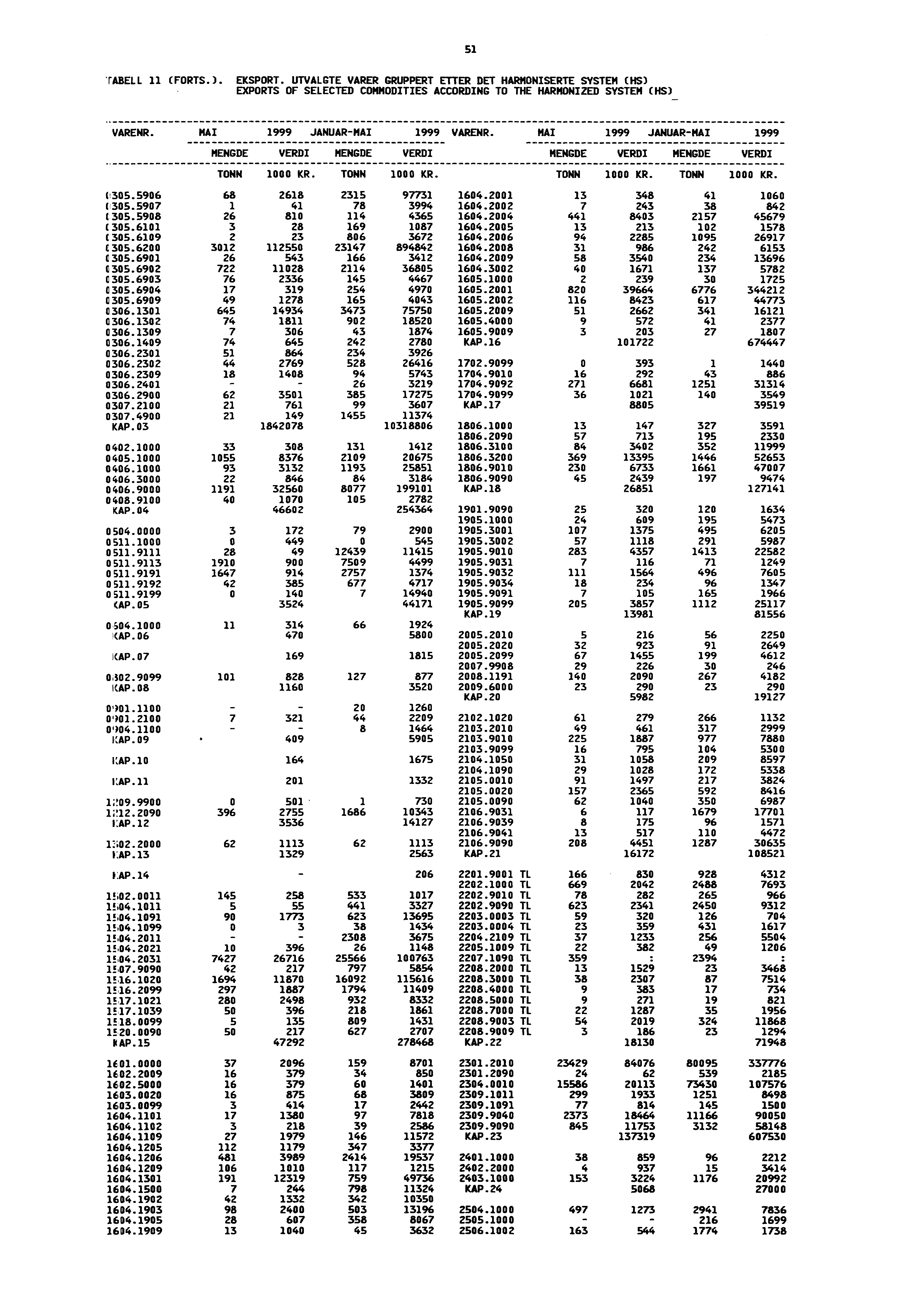 51 TABELL 11 (FORTS.). EKSPORT. UTVALGTE VARER GRUPPERT ETTER DET HARMONISERTE SYSTEM (HS) EXPORTS OF SELECTED COMMODITIES ACCORDING TO THE HARMONIZED SYSTEM (HS) VARENR.