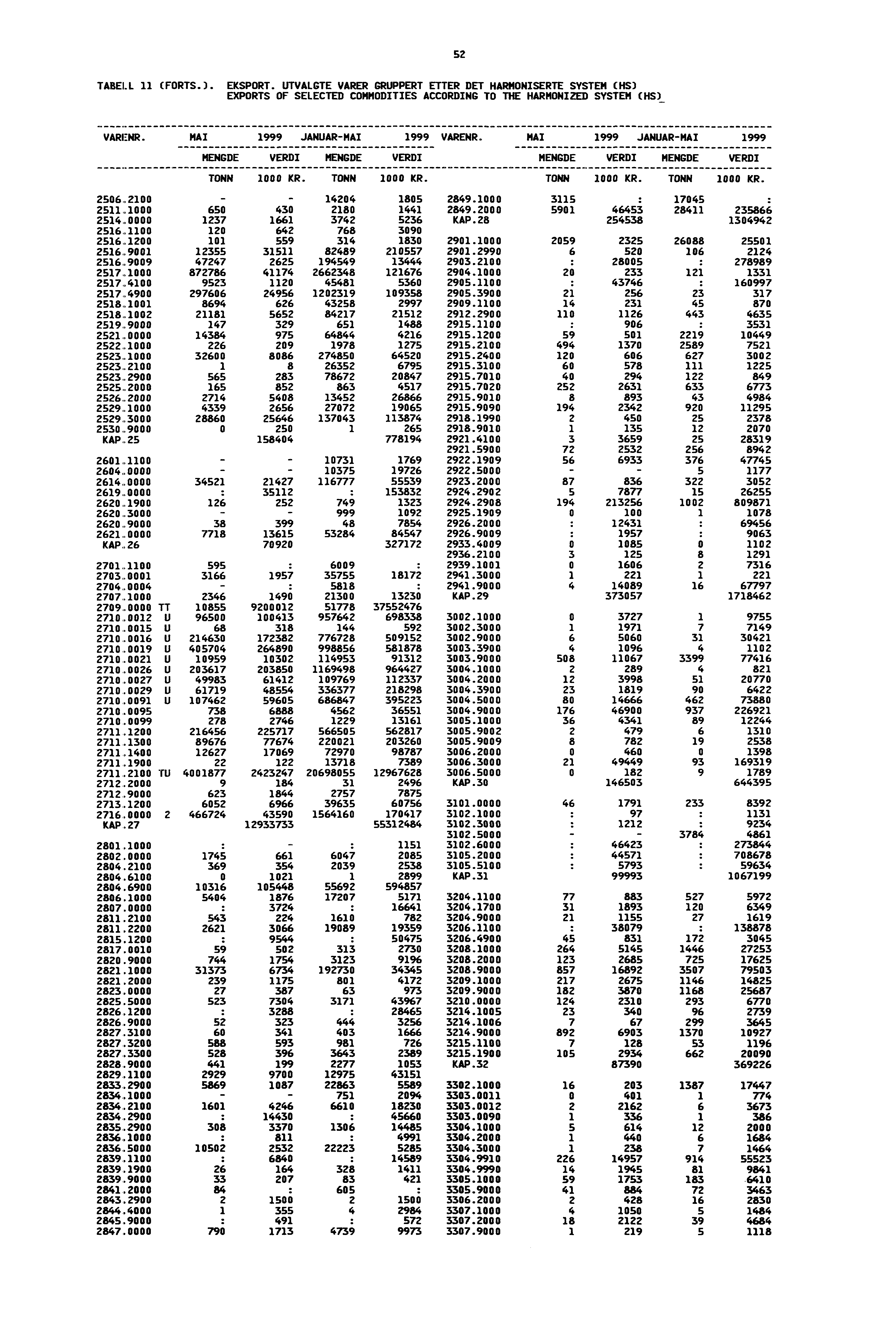 52 TABELL 11 (FORTS.). EKSPORT. UTVALGTE VARER GRUPPERT ETTER DET HARMONISERTE SYSTEM (HS) EXPORTS OF SELECTED COMMODITIES ACCORDING TO THE HARMONIZED SYSTEM (HS) 2710.0012 U 2710.0015 U 2710.