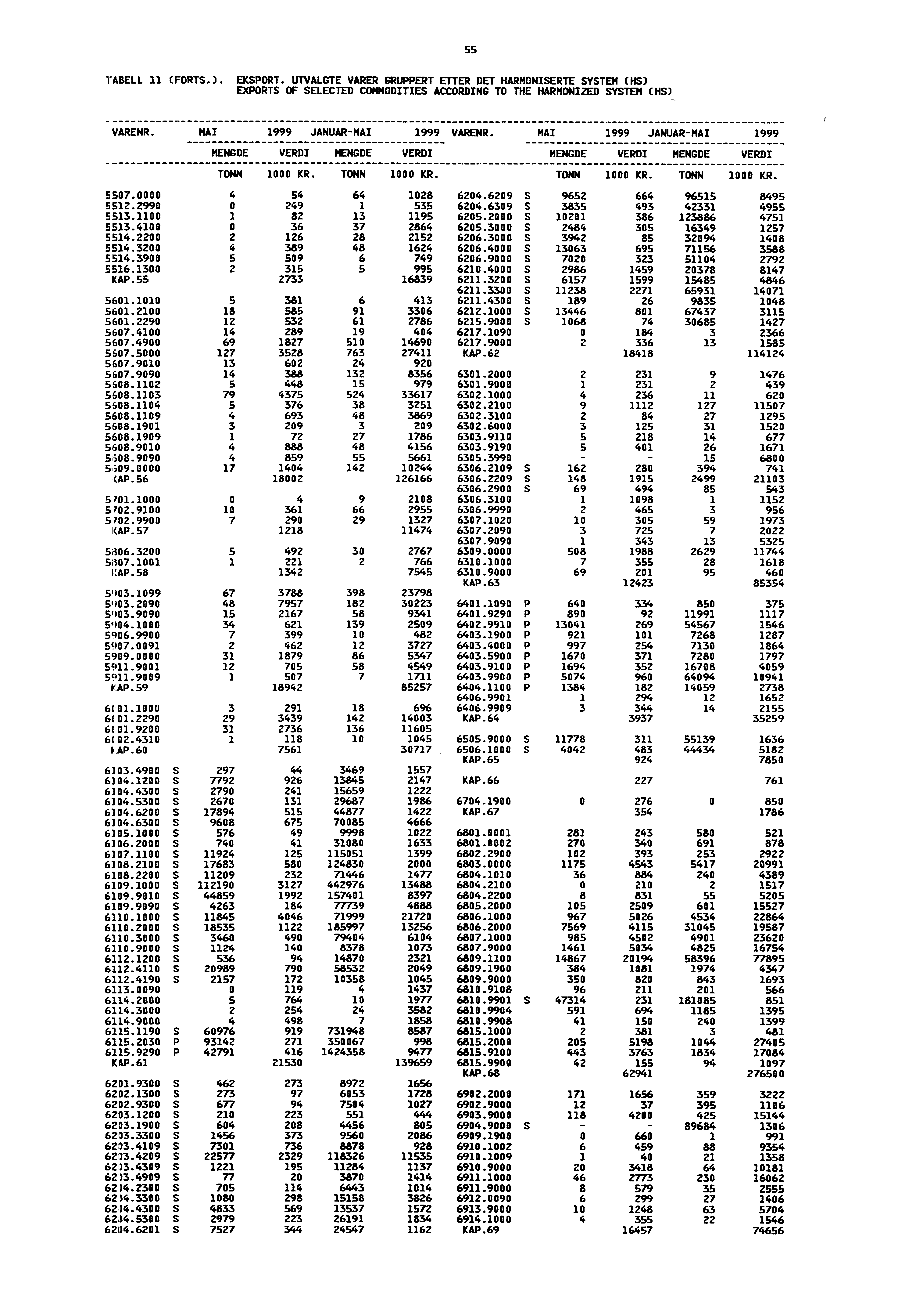 55 TABELL 11 (FORTS.). EKSPORT. UTVALGTE VARER GRUPPERT ETTER DET HARMONISERTE SYSTEM (HS) EXPORTS OF SELECTED COMMODITIES ACCORDING TO THE HARMONIZED SYSTEM (HS) VAREPIR.