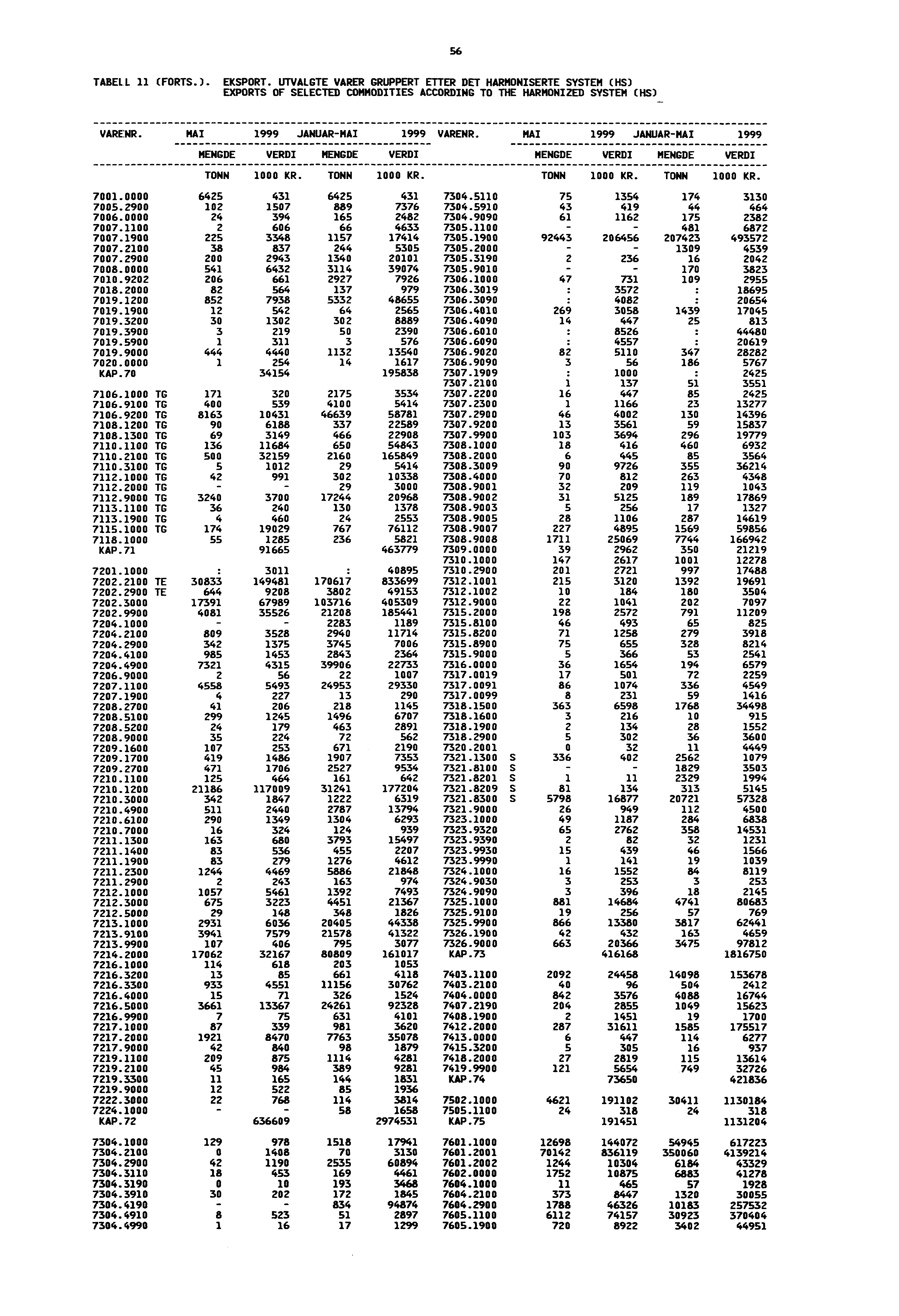 56 TABELL 11 (FORTS.). EKSPORT. UTVALGTE VARER GRUPPERT ETTER DET HARMONISERTE SYSTEM (HS) EXPORTS OF SELECTED COMMODITIES ACCORDING TO THE HARMONIZED SYSTEM (HS) VAREPIR.