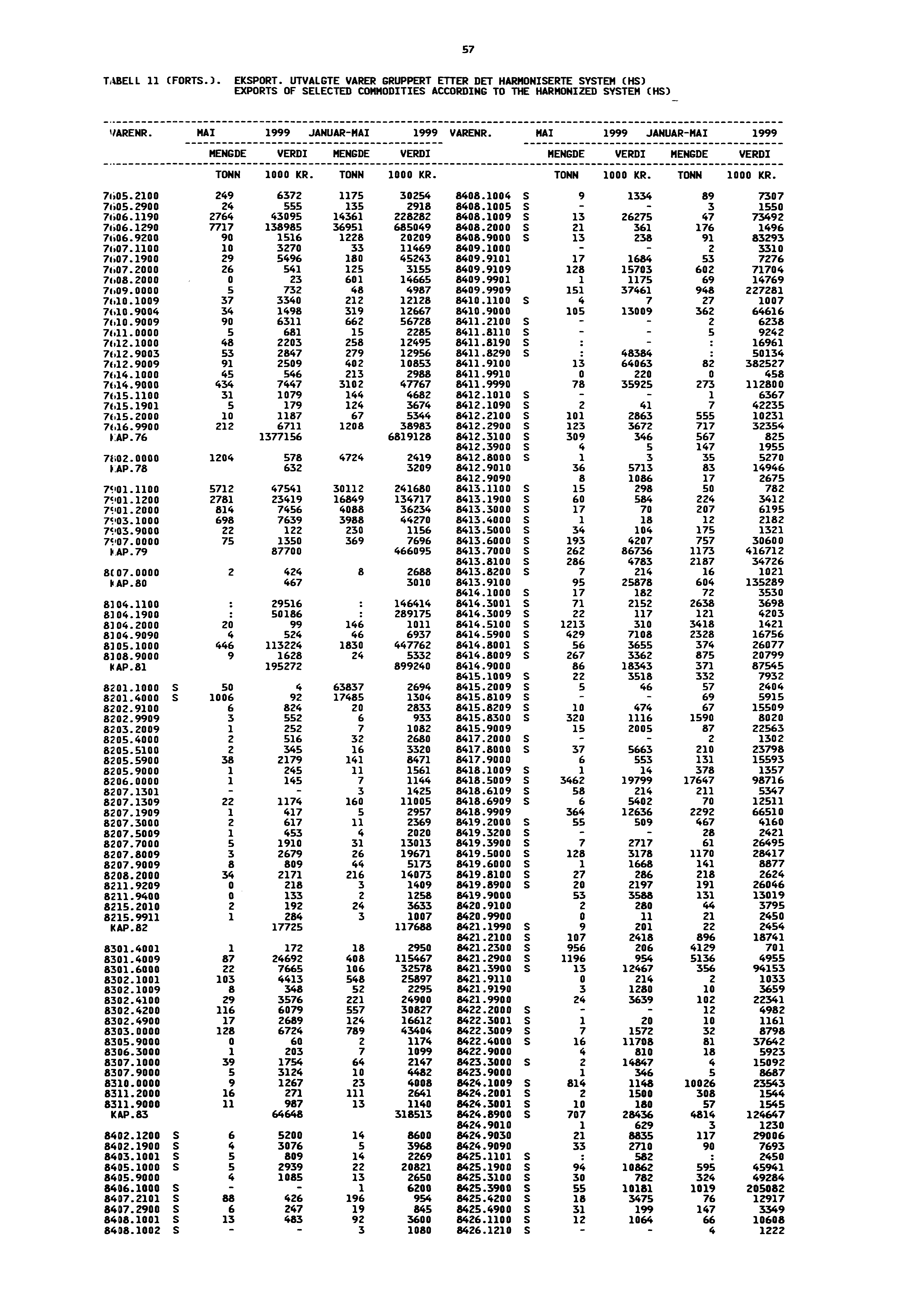 57 TABELL 11 ( FORTS.). EKSPORT. UTVALGTE VARER GRUPPERT ETTER DET HARMONISERTE SYSTEM (HS) EXPORTS OF SELECTED COMMODITIES ACCORDING TO THE HARMONIZED SYSTEM (HS) VARENR.