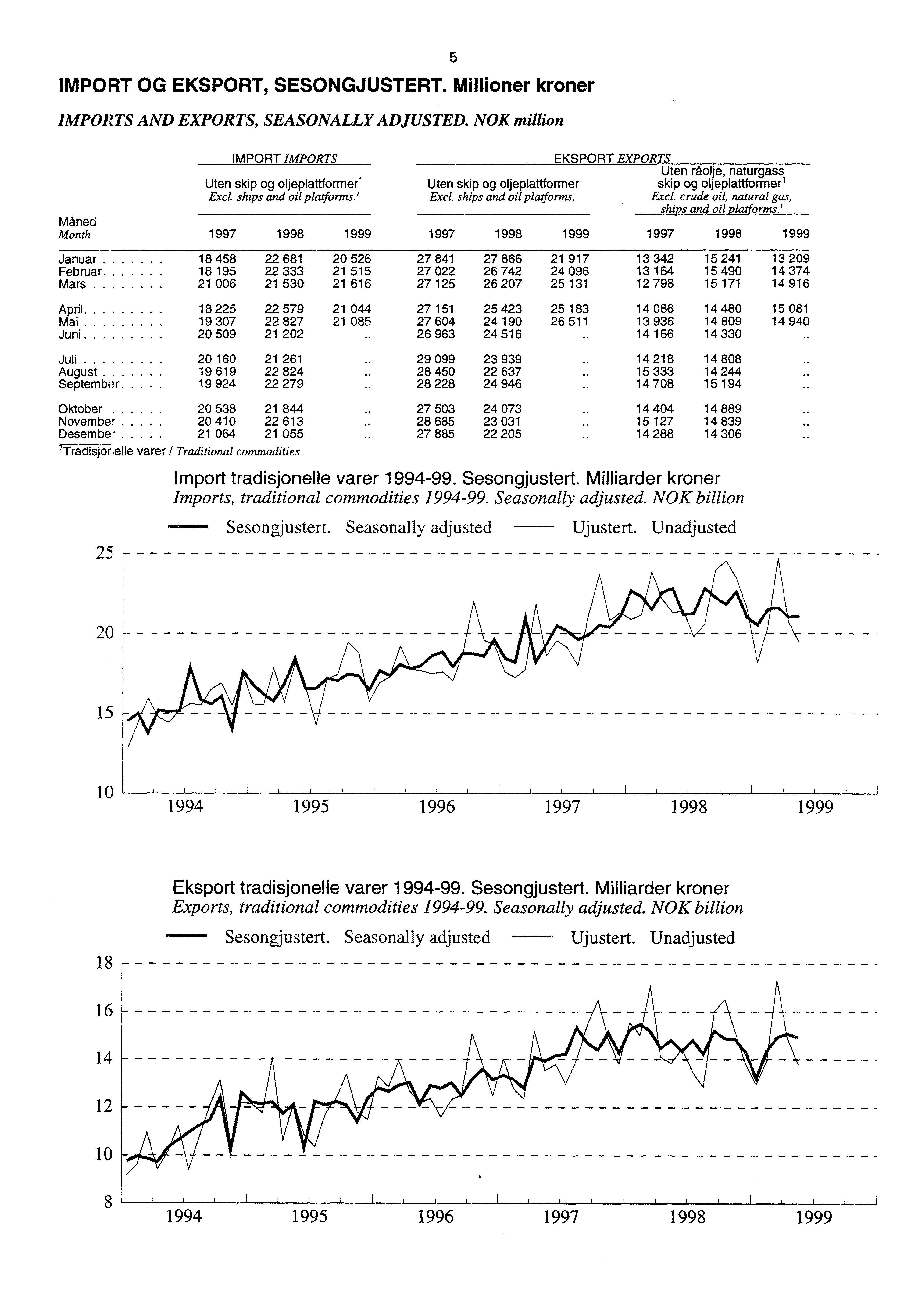 IMPORT OG EKSPORT, SESONGJUSTERT. Millioner kroner IMPORTS AND EXPORTS, SEASONALLY ADJUSTED. NOK million IMPORT IMPORTS Uten skip og oljeplattformerluten skip og oljeplattformer Excl.