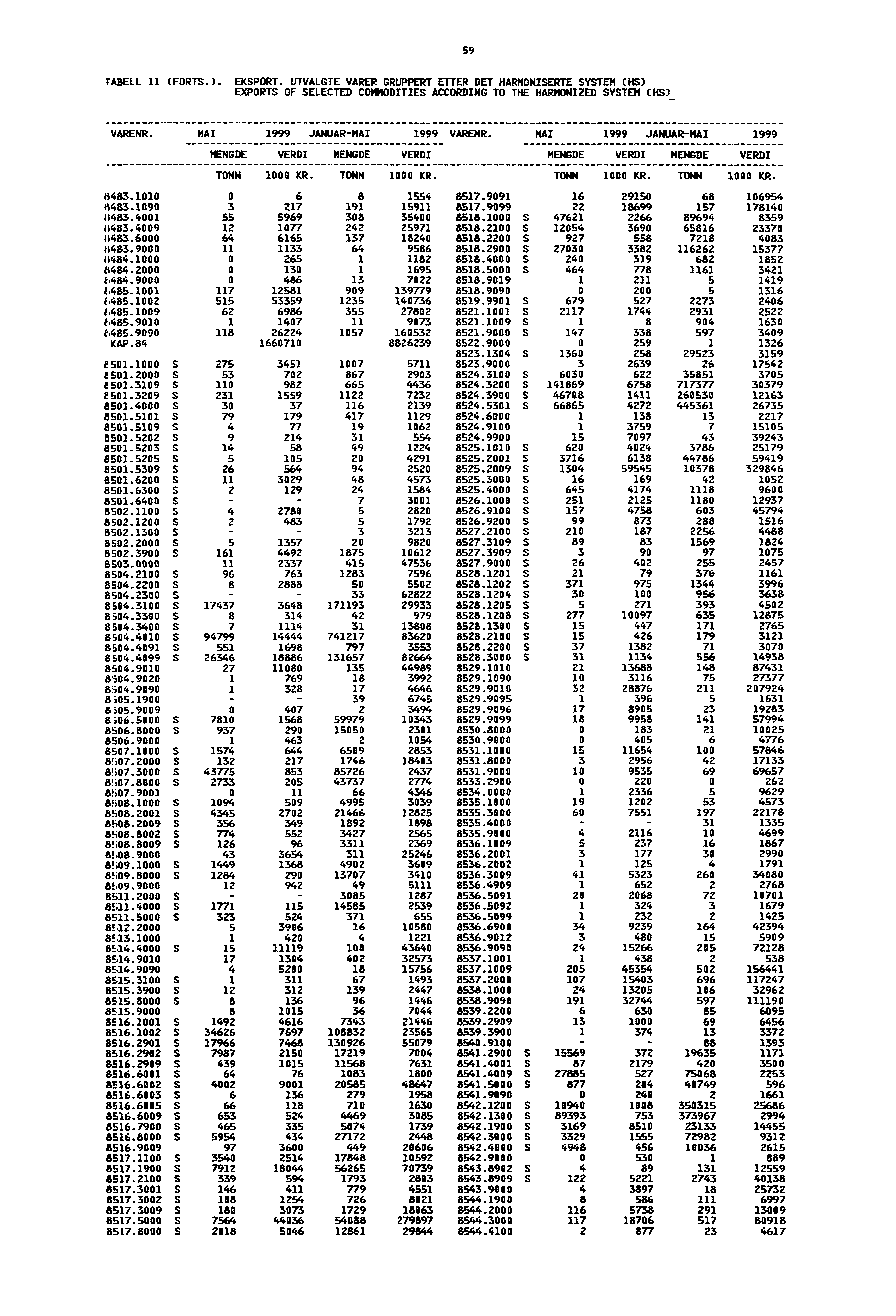 59 TABELL 11 (FORTS.). EKSPORT. UTVALGTE VARER GRUPPERT ETTER DET HARMONISERTE SYSTEM (HS) EXPORTS OF SELECTED COMMODITIES ACCORDING TO THE HARMONIZED SYSTEM (HS) VARENR.