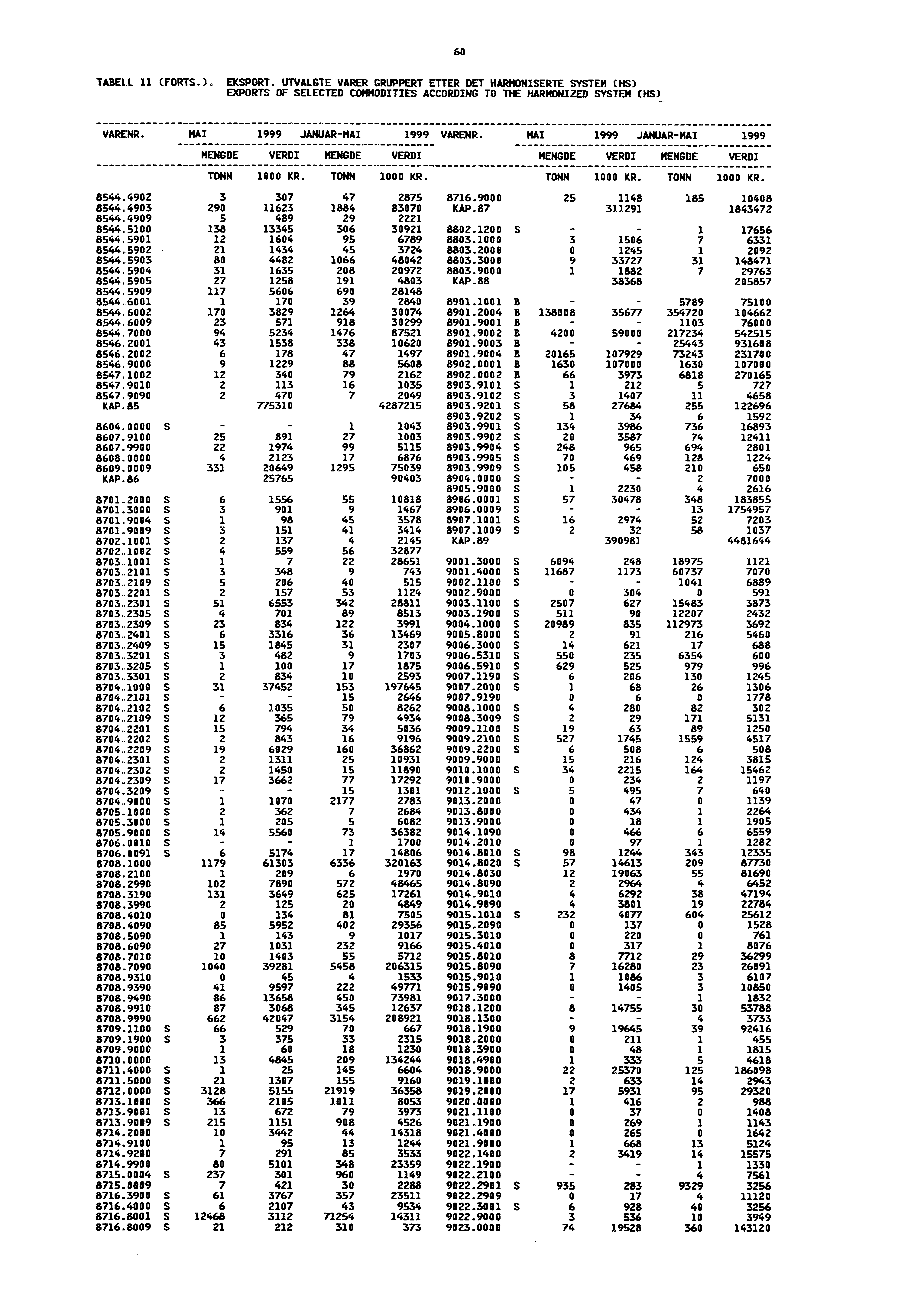 60 TABELL 11 (FORTS.). EKSPORT. UTVALGTE VARER GRUPPERT ETTER DET HARMONISERTE SYSTEM (HS) EXPORTS OF SELECTED COMMODITIES ACCORDING TO THE HARMONIZED SYSTEM (HS) VARENR.