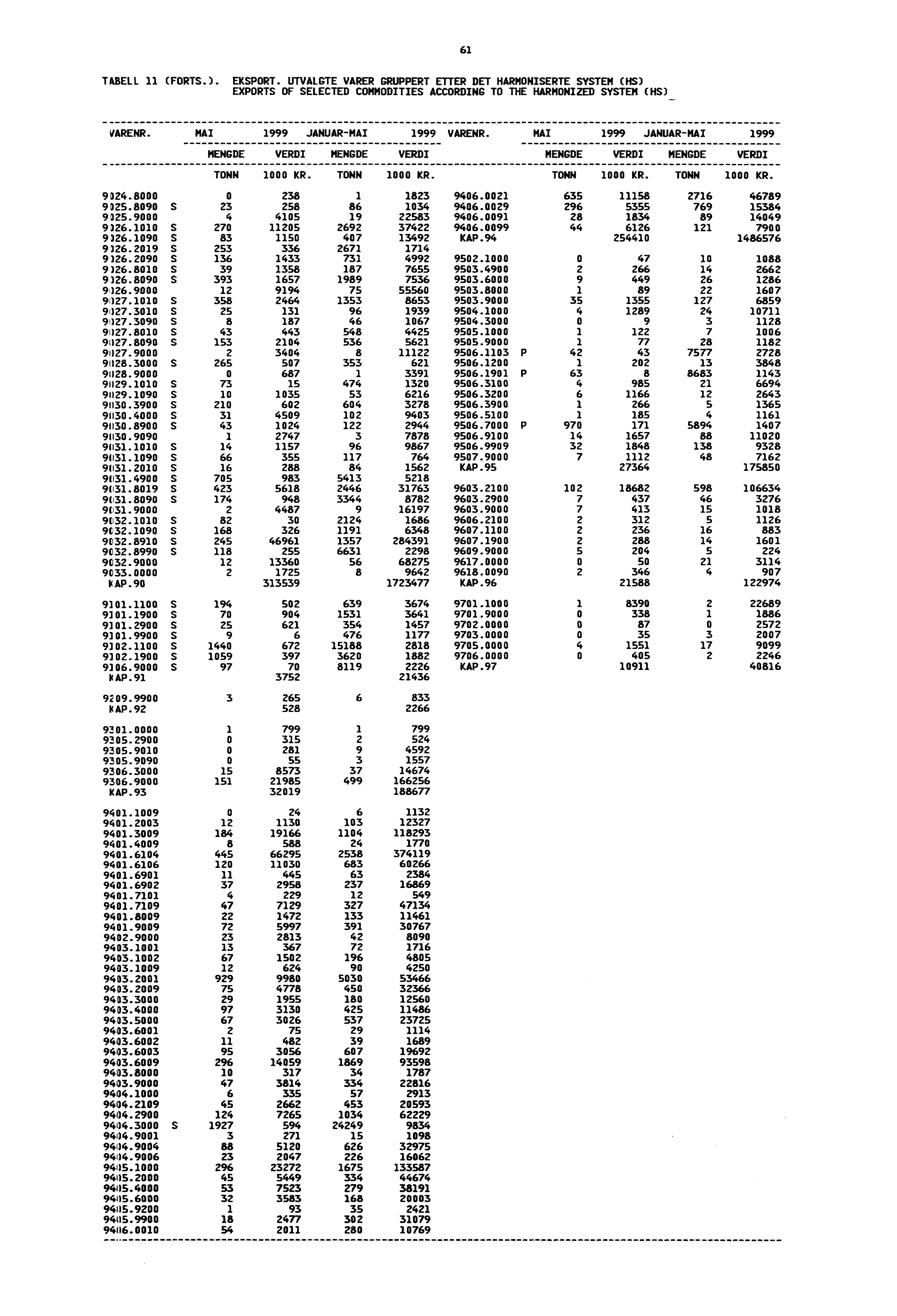 61 TABELL 11 (FORTS.). EKSPORT. UTVALGTE VARER GRUPPERT ETTER DET HARMONISERTE SYSTEM (HS) EXPORTS OF SELECTED COMMODITIES ACCORDING TO THE HARMONIZED SYSTEM (HS) VARENR.