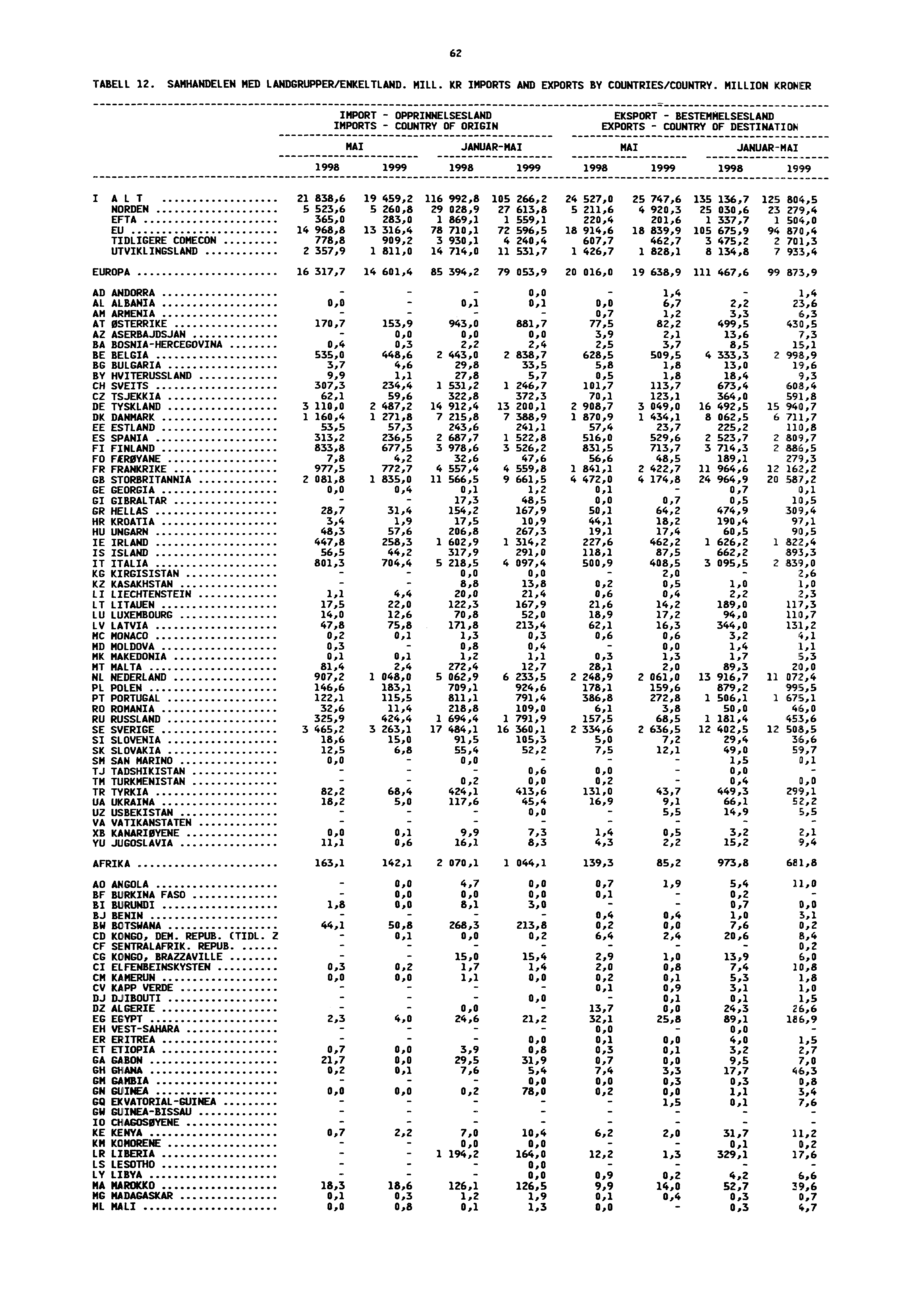 62 TABELL 12. SAMHANDELEN MED LANDGRUPPER/ENKELTLAND. MILL. KR IMPORTS AND EXPORTS BY COUNTRIES/COUNTRY.